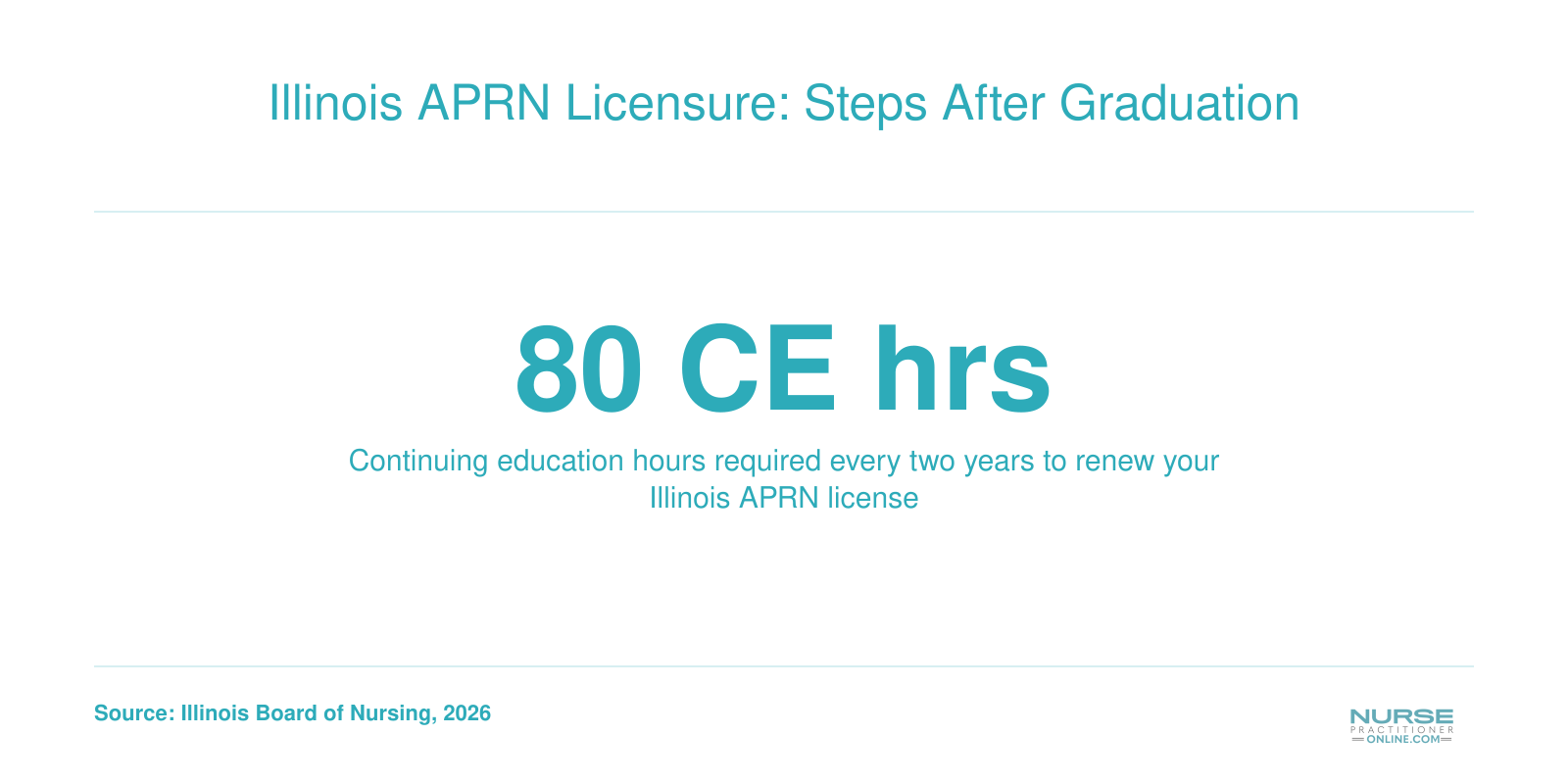 Infographic showing 80 continuing education hours required per two year renewal cycle for Illinois APRN licensure