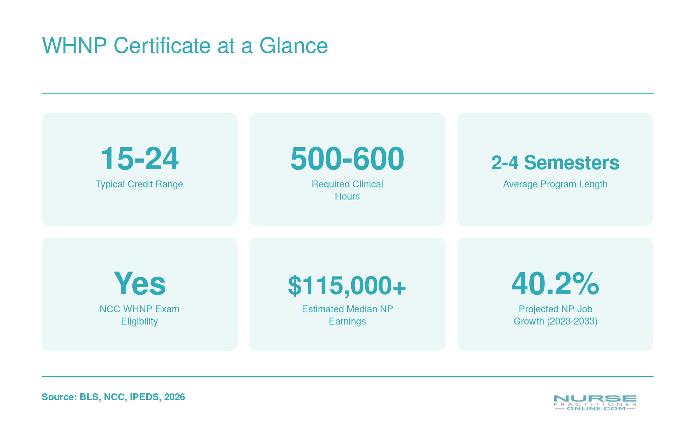 Six quick stats covering credit range, clinical hours, program length, NCC exam eligibility, median NP earnings, and projected job growth for WHNP certificate programs in 2026