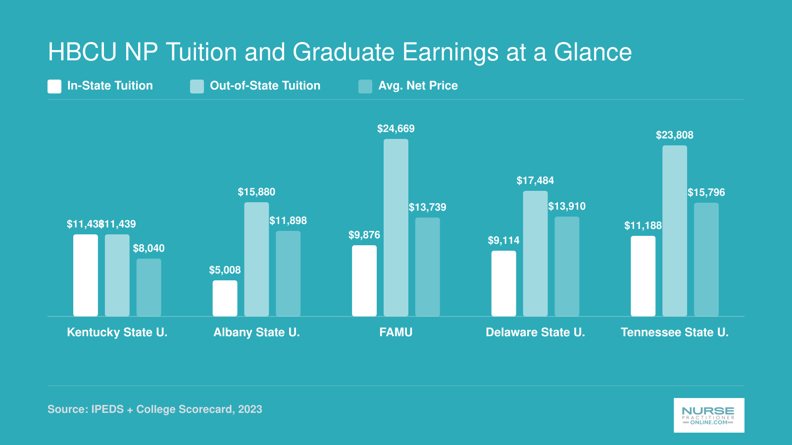In-state tuition, out-of-state tuition, and average net price compared across five ranked HBCU NP programs