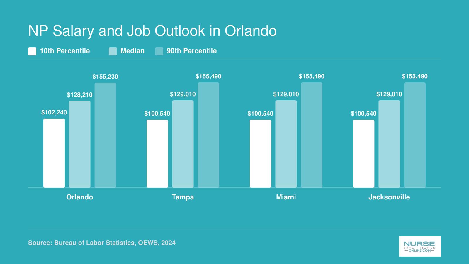 Median NP salary of $128,210 in the Orlando metro compared with Tampa, Miami, and Jacksonville, 2024 BLS data