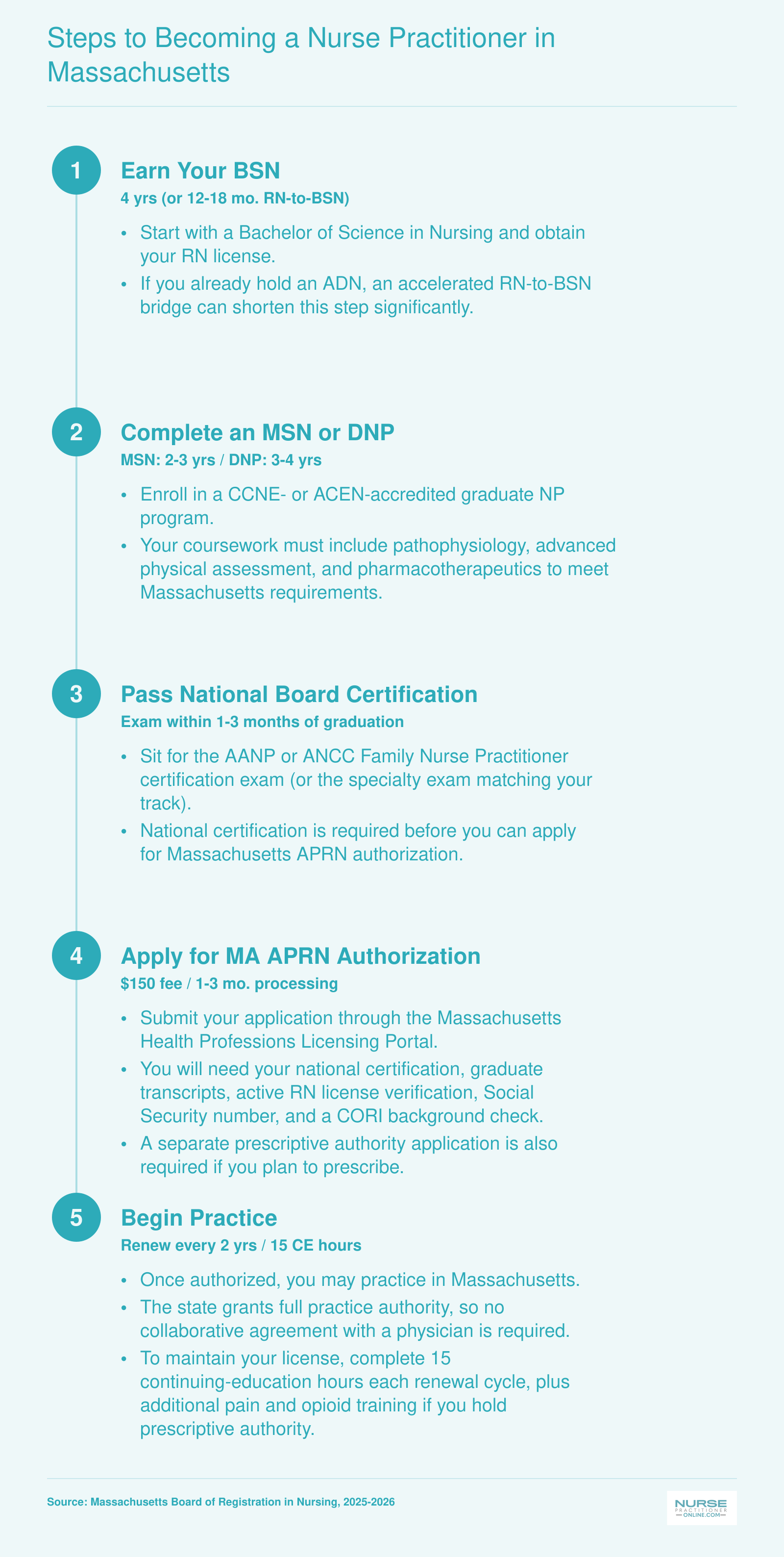 Five-step credentialing timeline from BSN through Massachusetts APRN licensure, with estimated durations at each stage
