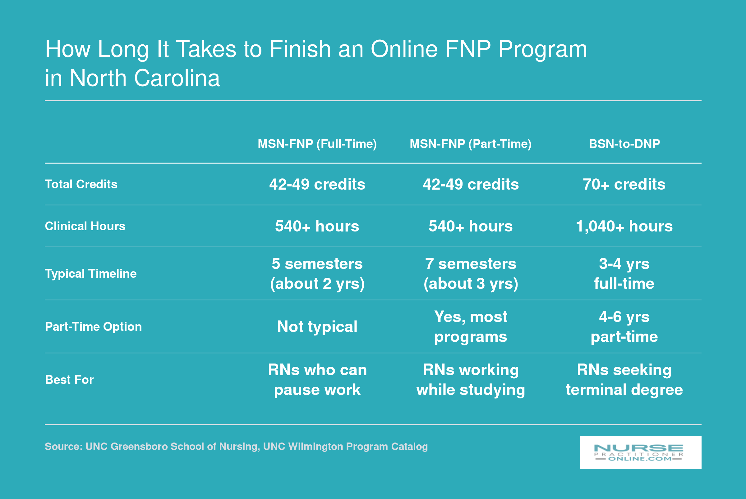 Comparison of MSN-FNP and BSN-to-DNP program timelines, credit hours, and clinical hours for North Carolina online programs