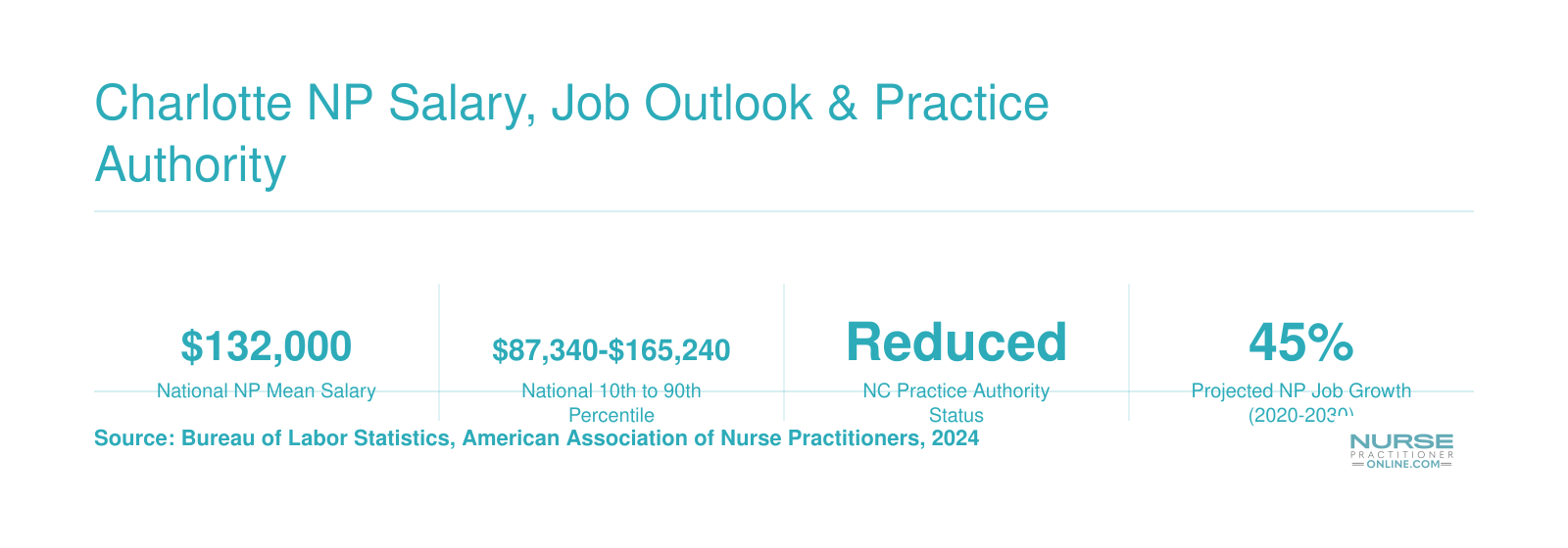 National nurse practitioner mean salary of $132,000 and North Carolina reduced practice authority status as of 2024