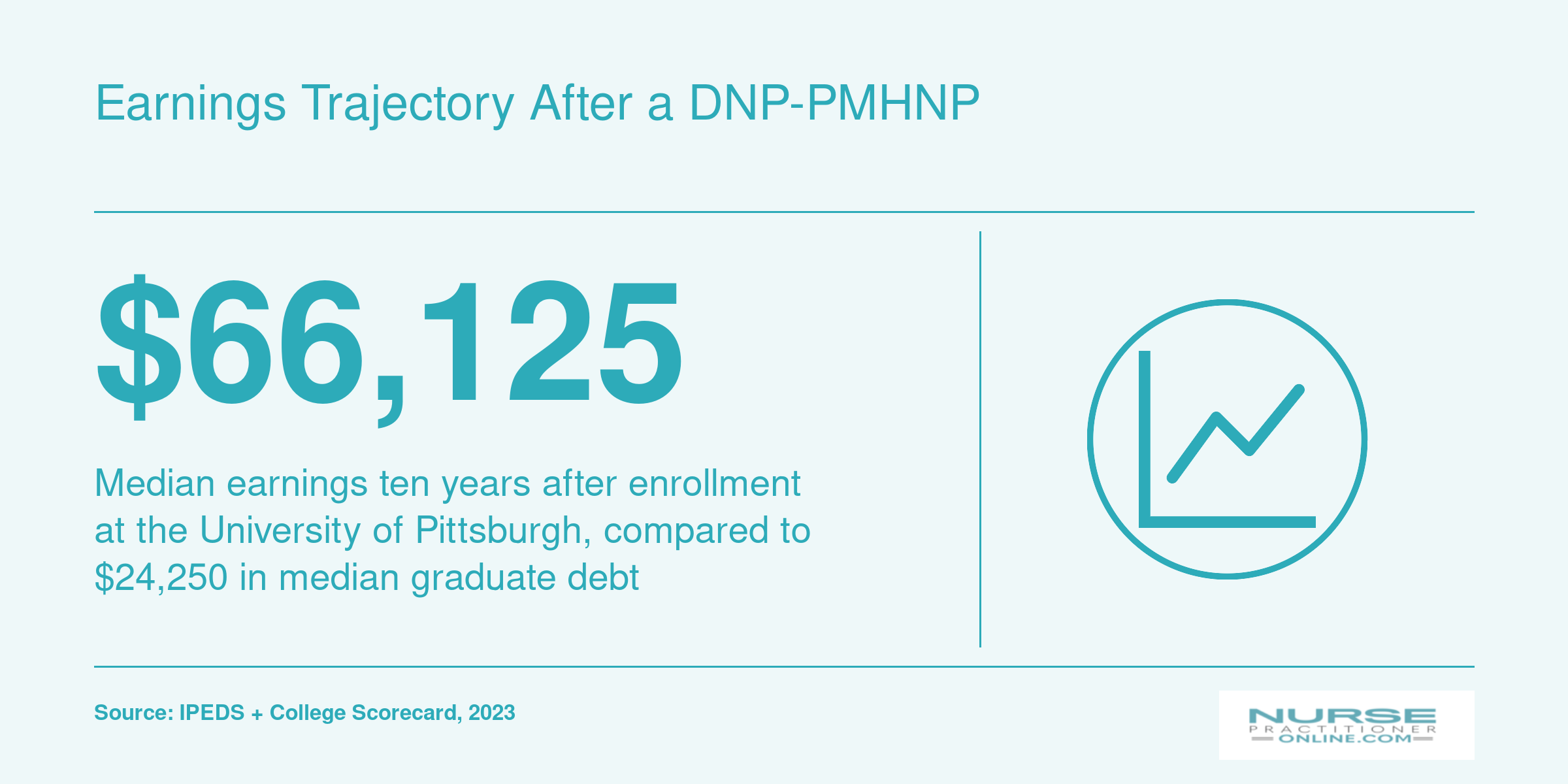 University of Pittsburgh median earnings of $66,125 at ten years versus $24,250 median graduate debt, 2023 data