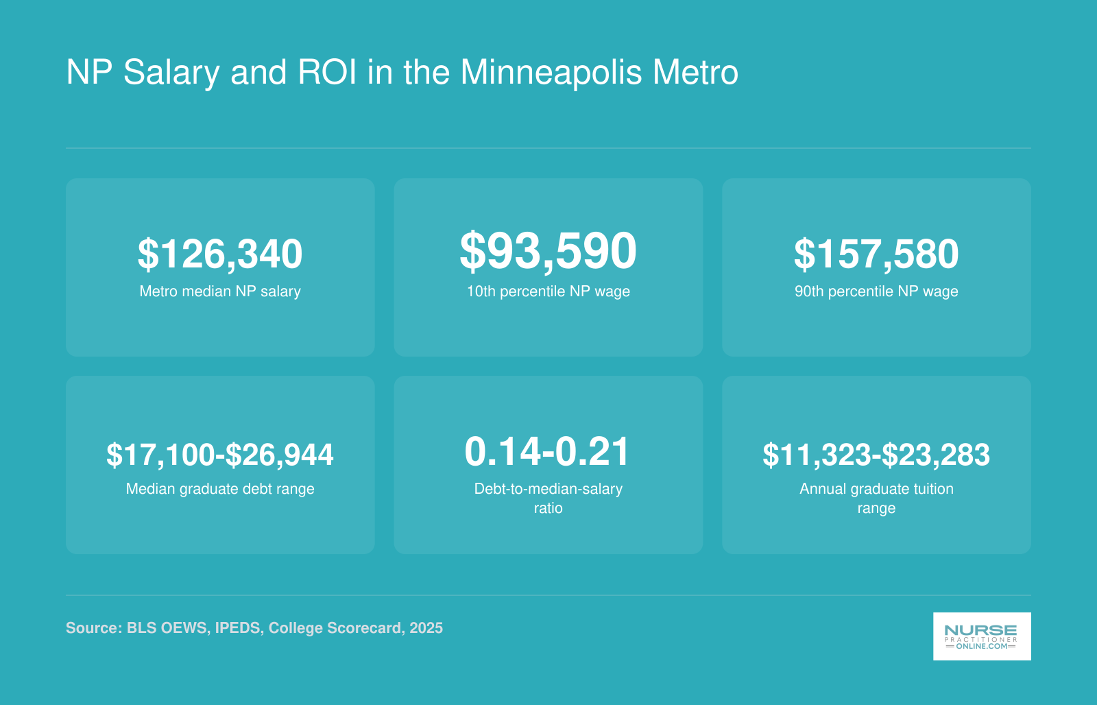 Minneapolis metro NP salary statistics showing $126,340 median wage, wage percentiles, graduate debt, and tuition ranges for 2025