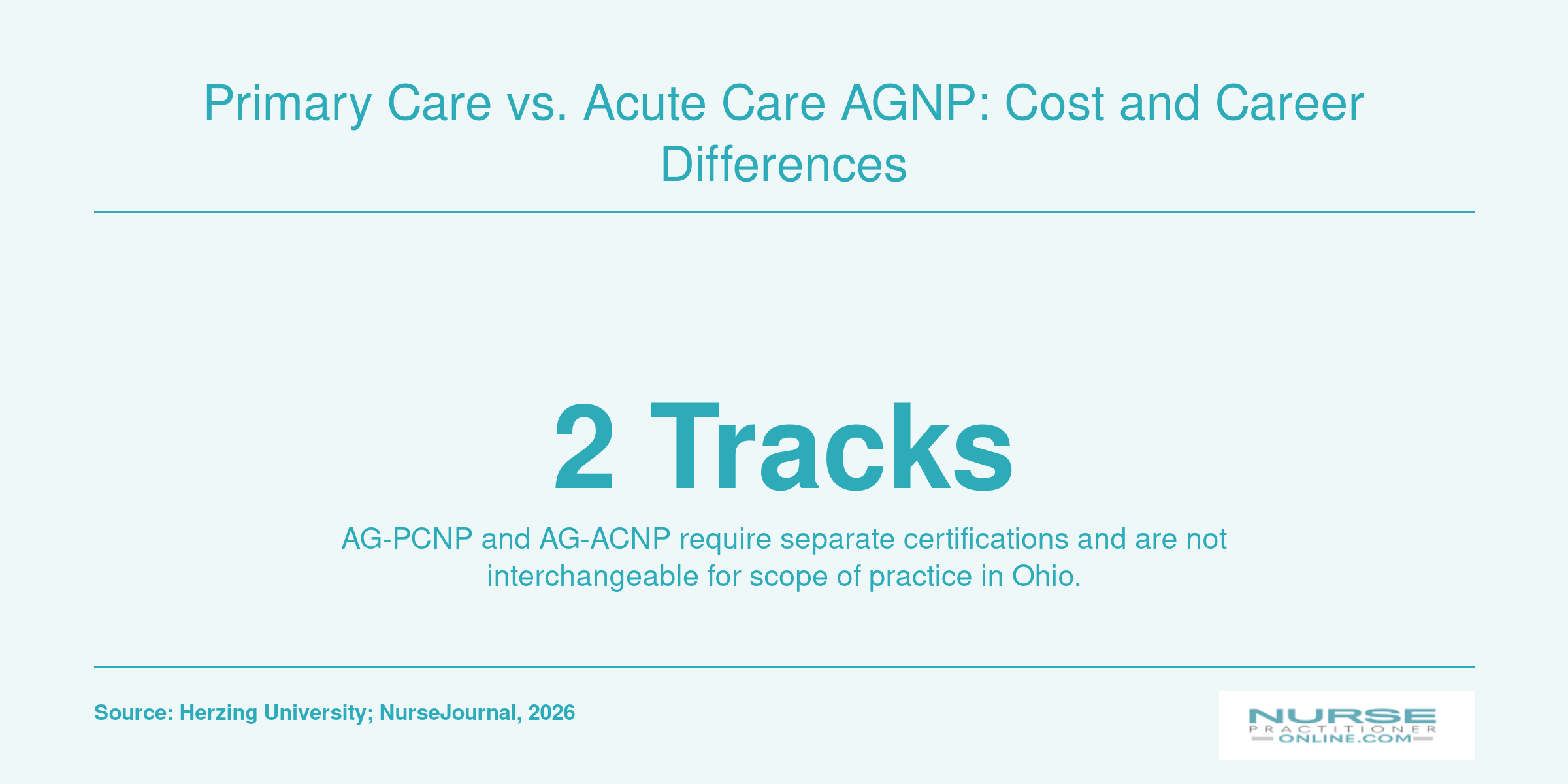 Infographic highlighting that adult gerontology primary care and acute care NP tracks require separate certifications and scopes of practice.
