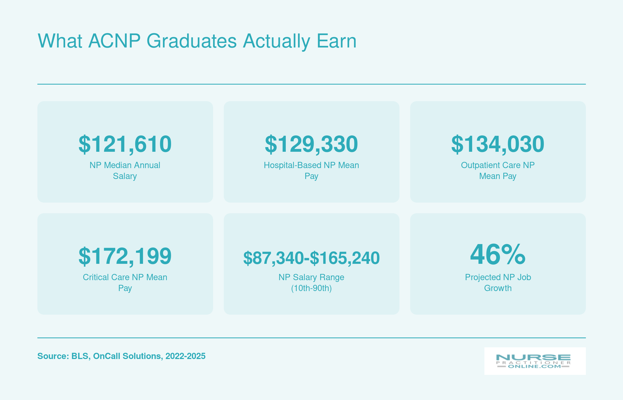 Nurse practitioner earnings ranging from $121,610 median to $172,199 for critical care NPs, with 46 percent projected job growth