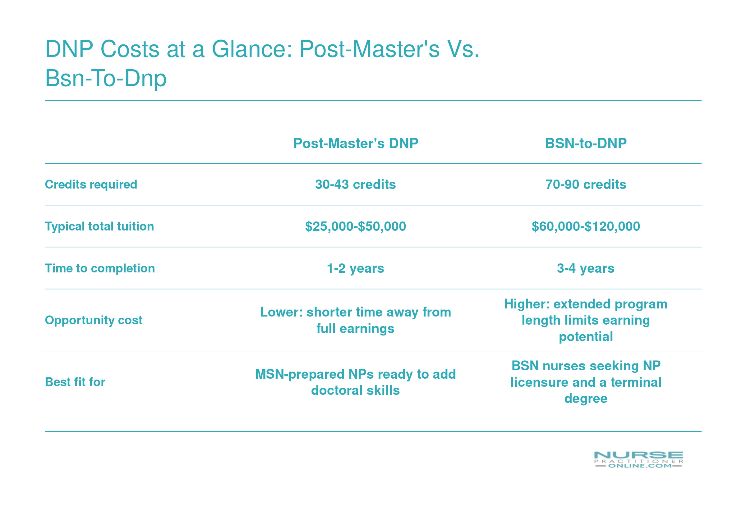Side-by-side comparison of post-master's DNP and BSN-to-DNP pathways covering credits, tuition, time, and opportunity cost