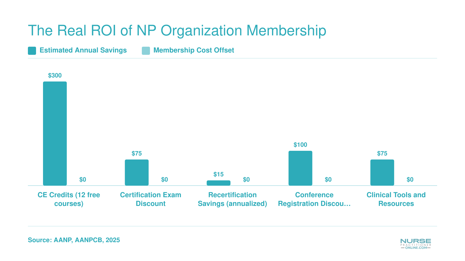 Estimated annual AANP membership savings of roughly $565 across CE credits, certification, recertification, conference, and clinical tools versus $153 dues