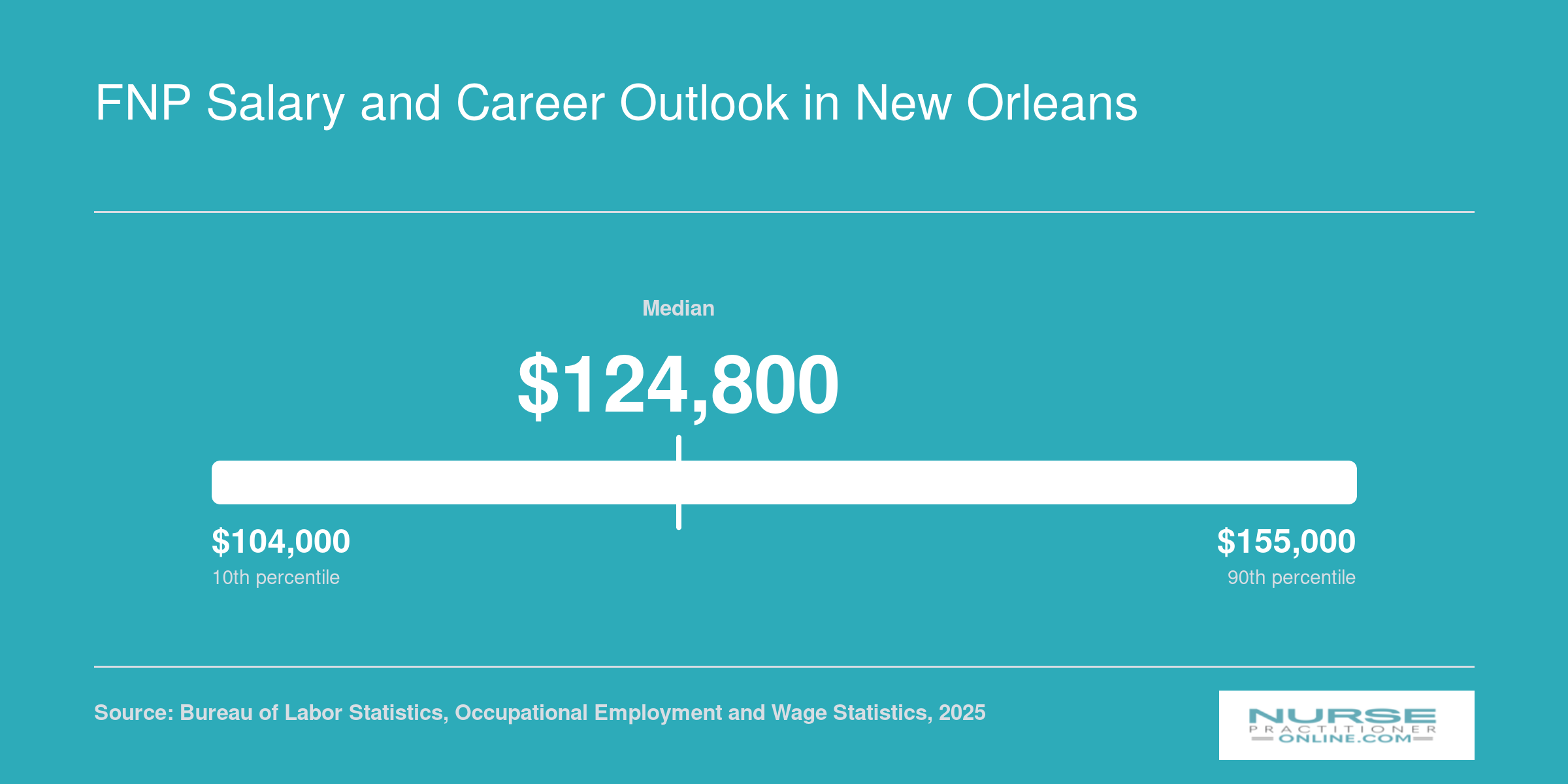New Orleans NP salary distribution from roughly $113,000 at the 25th percentile to $141,000 at the 75th percentile, with a $124,800 median in 2025