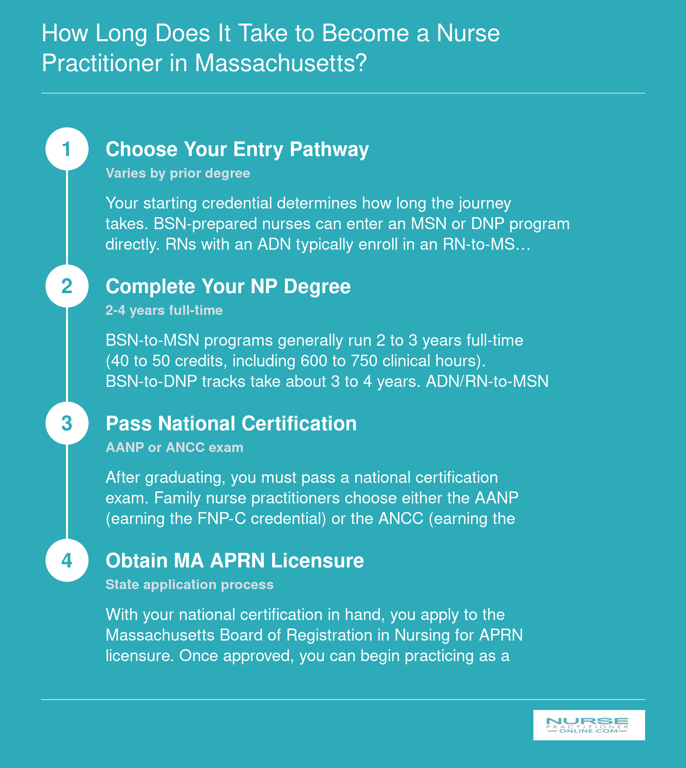 Timeline showing four steps from choosing an NP pathway through degree completion, national certification, and Massachusetts APRN licensure, spanning 2 to 4 years full-time
