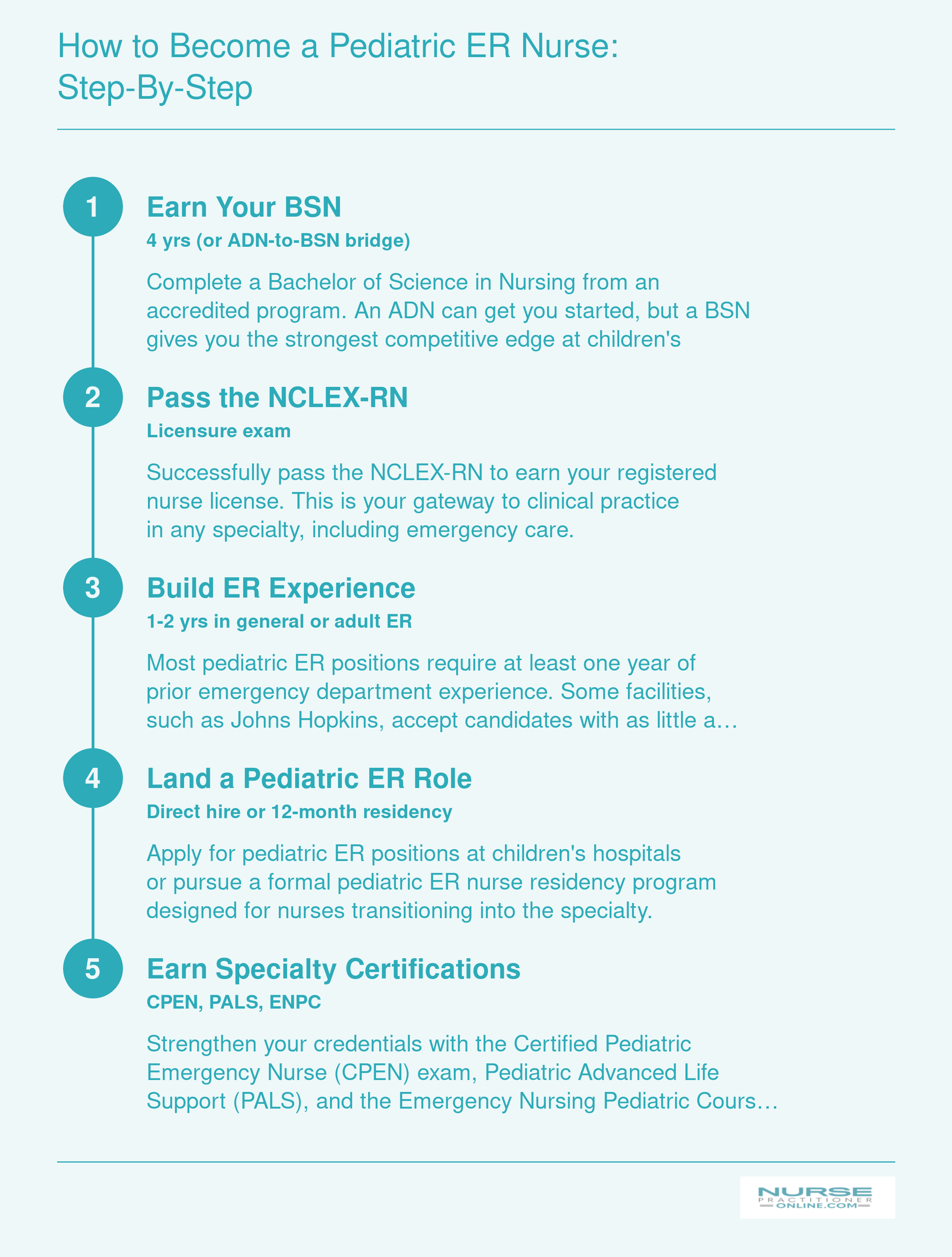 Five-step pathway from BSN through NCLEX-RN, ER experience, pediatric ER role, and specialty certifications like CPEN and PALS