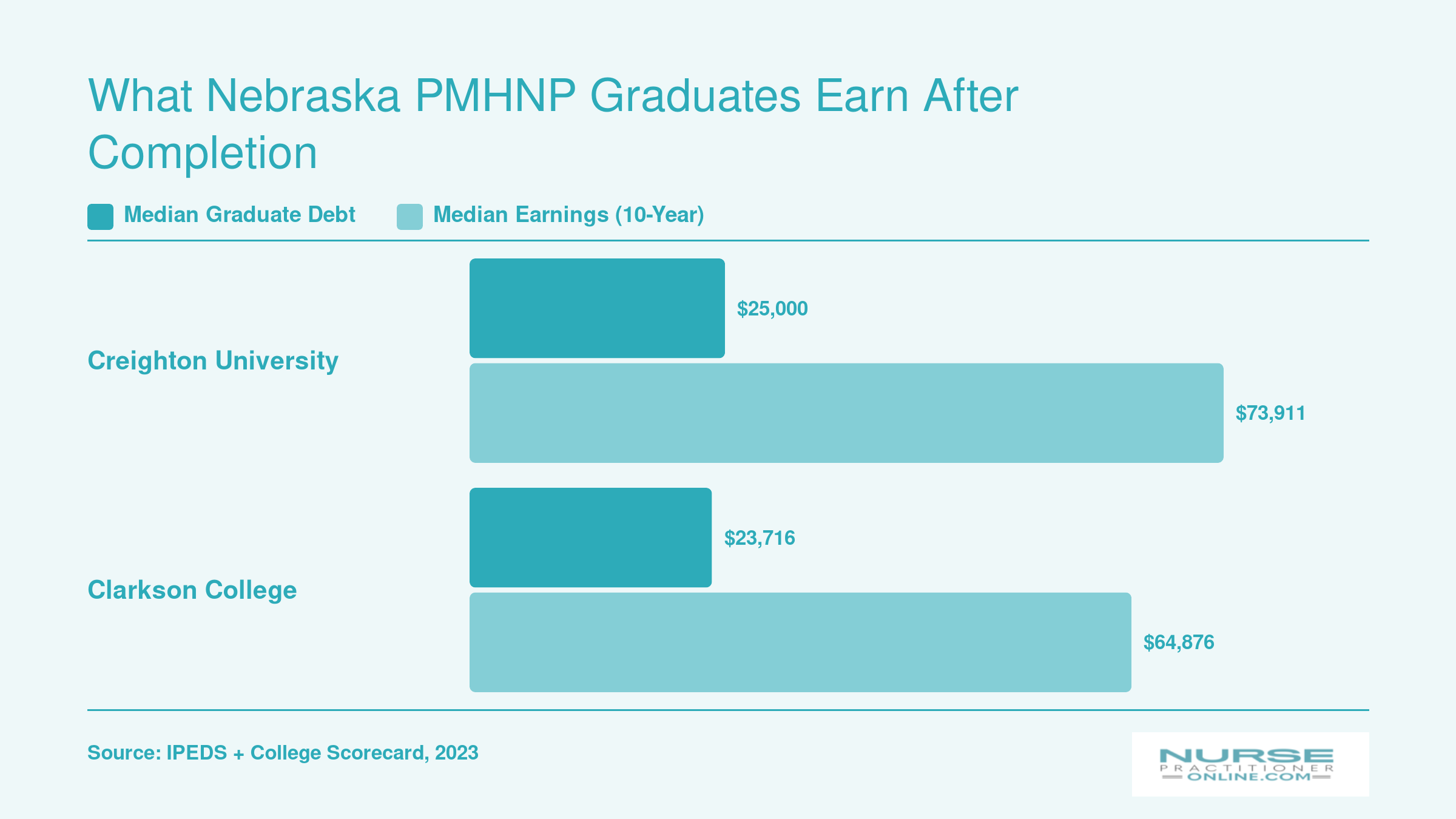 Creighton and Clarkson College median graduate debt and ten-year median earnings comparison for Nebraska nursing graduates