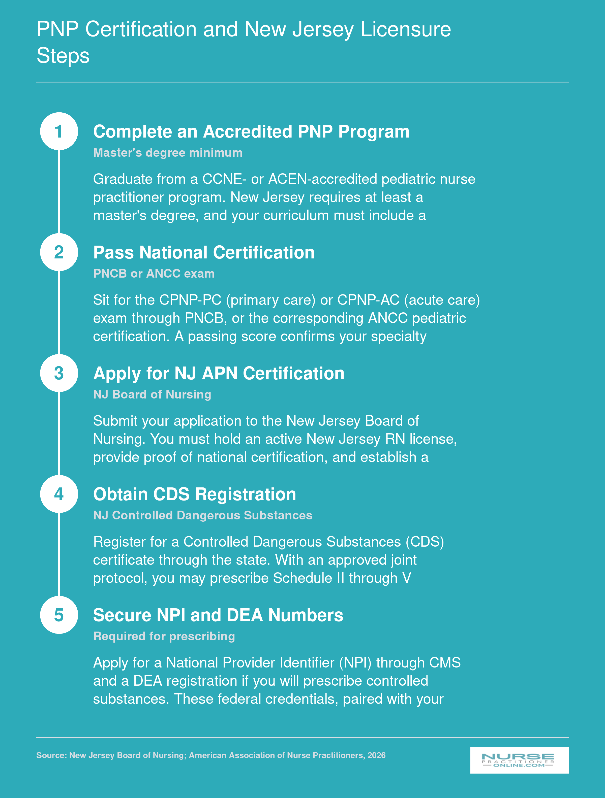 Five-step credentialing sequence from accredited PNP program completion through NPI and DEA registration for New Jersey pediatric nurse practitioners