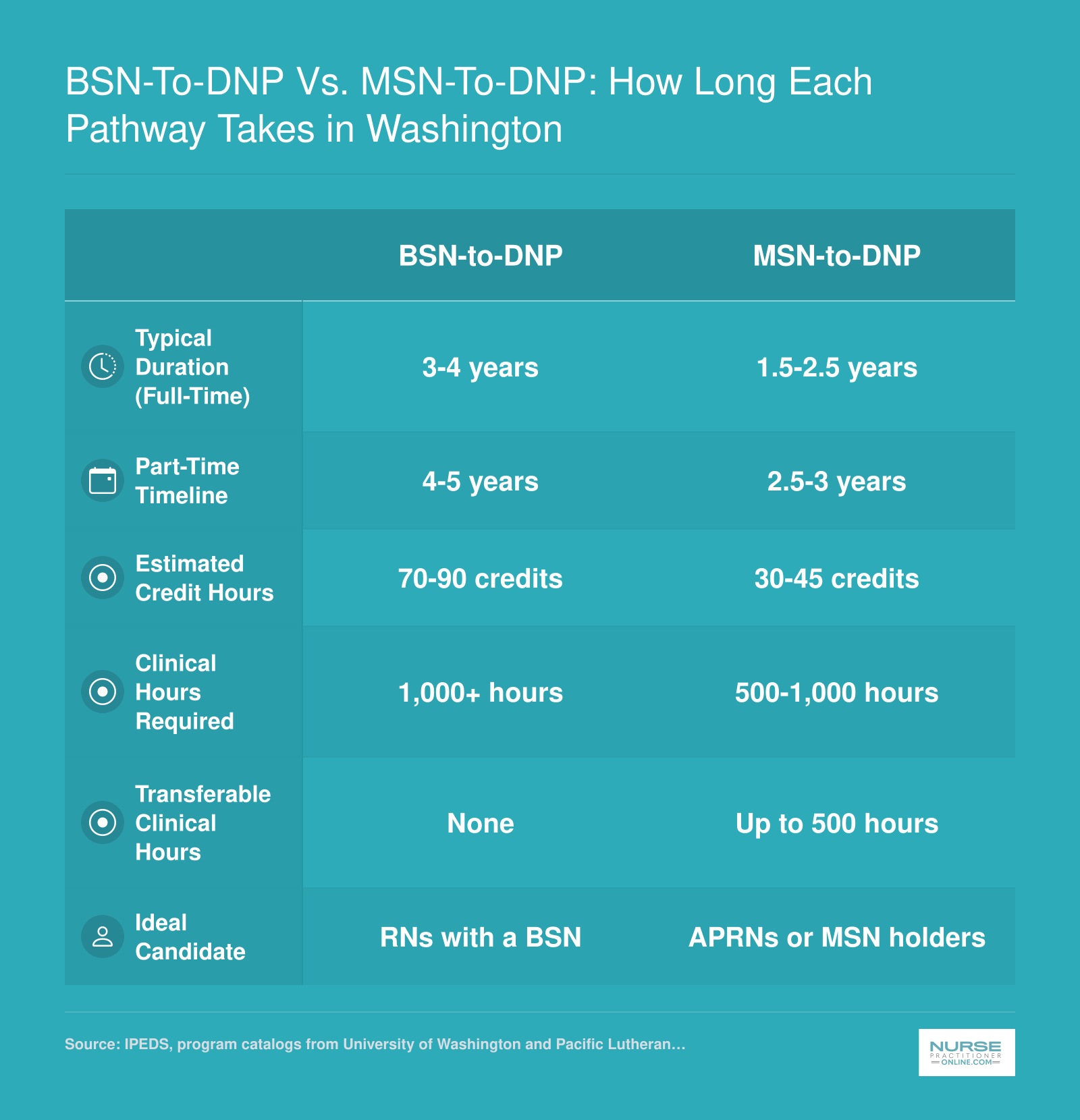 Side-by-side comparison of BSN-to-DNP and MSN-to-DNP pathways in Washington showing duration, credits, and clinical hours