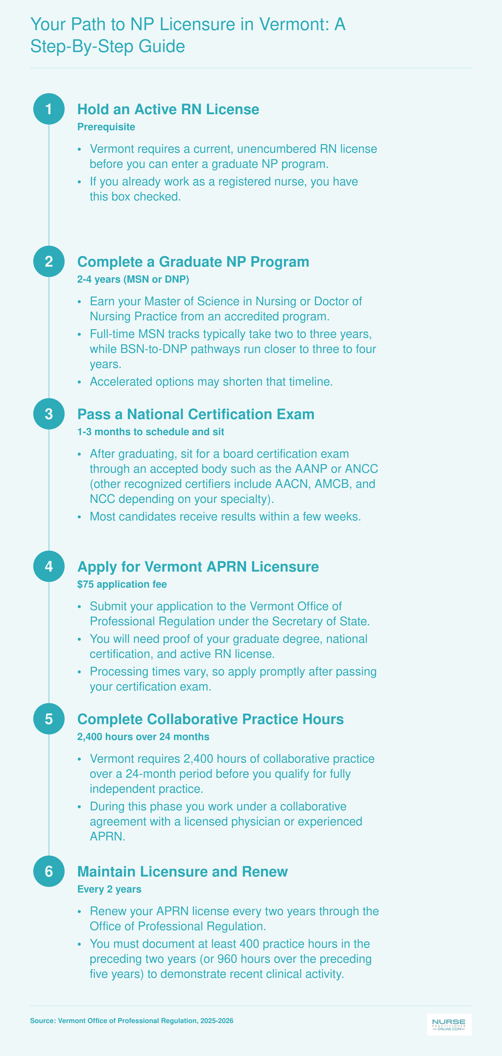 Six-step timeline from RN license through graduate NP education, national certification, Vermont APRN application, 2,400 collaborative practice hours, and biennial license renewal