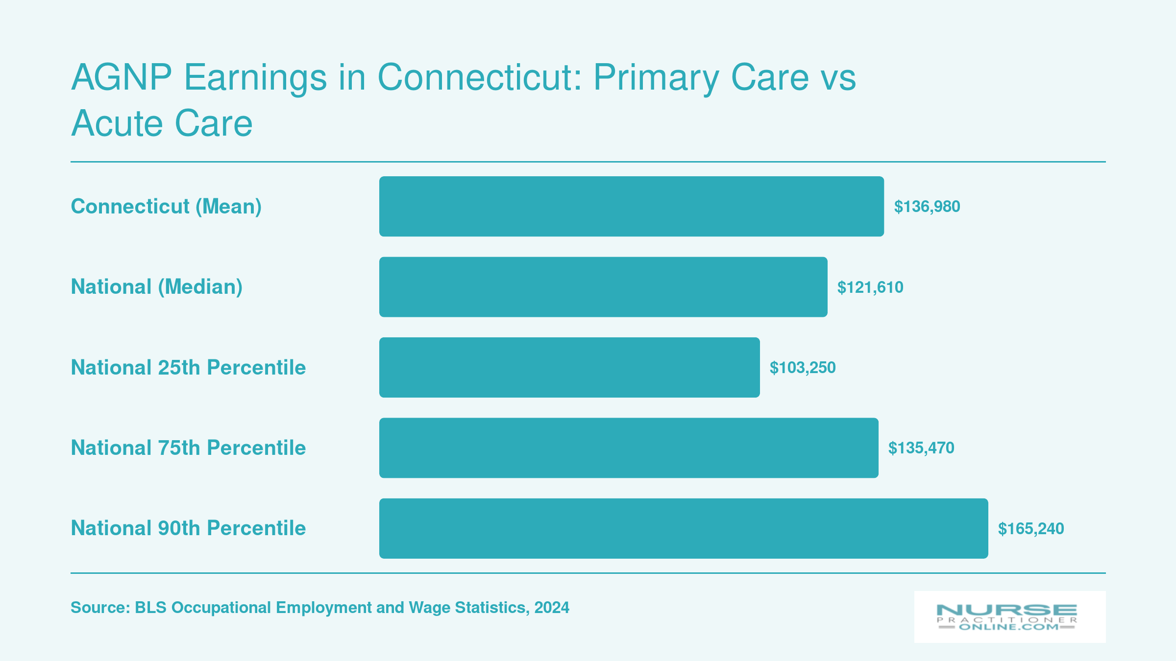 Connecticut mean NP salary of $136,980 compared to national median of $121,610 and national percentile benchmarks in 2024