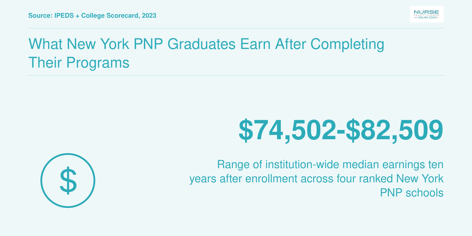 Institution-wide median earnings range of $74,502 to $82,509 across four New York PNP programs