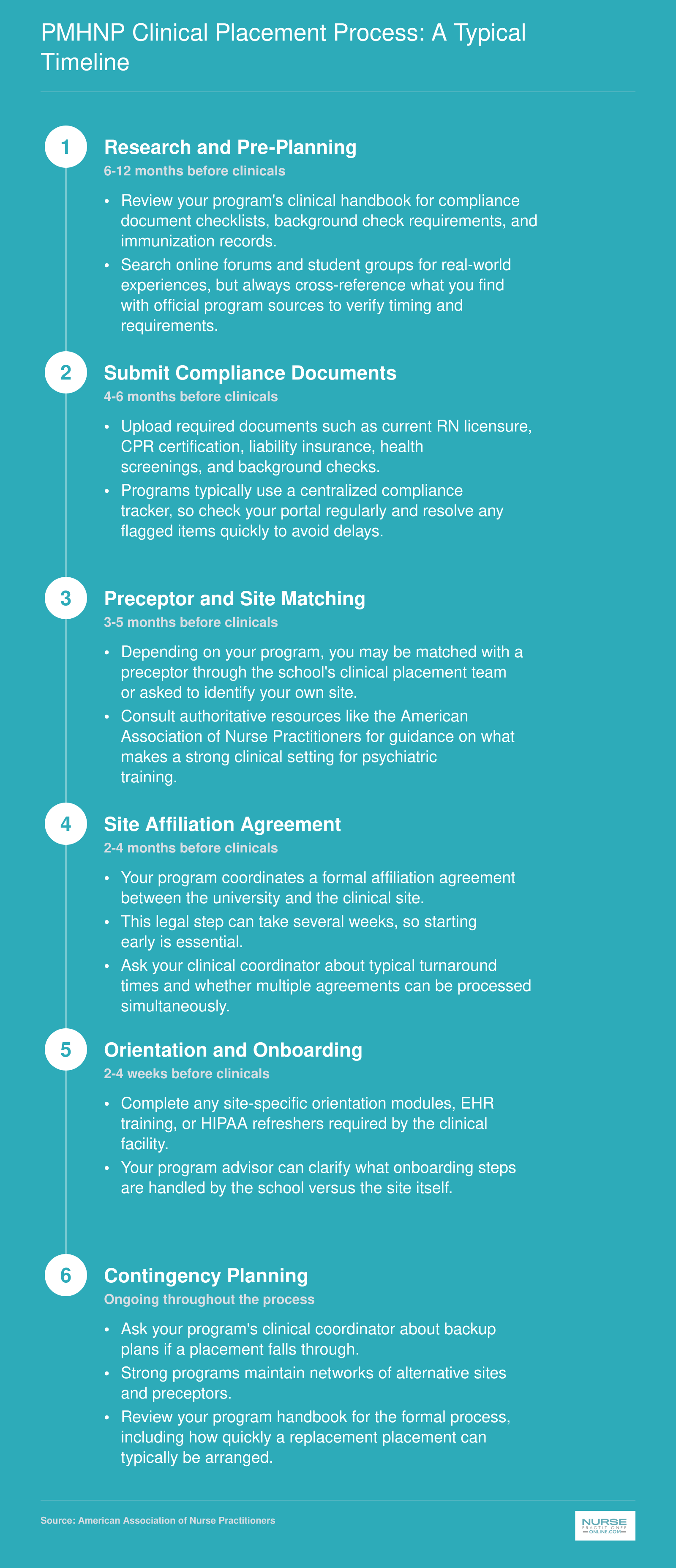 Six-step timeline for securing PMHNP clinical placements, from pre-planning through contingency planning, spanning roughly 6 to 12 months before clinical semesters begin