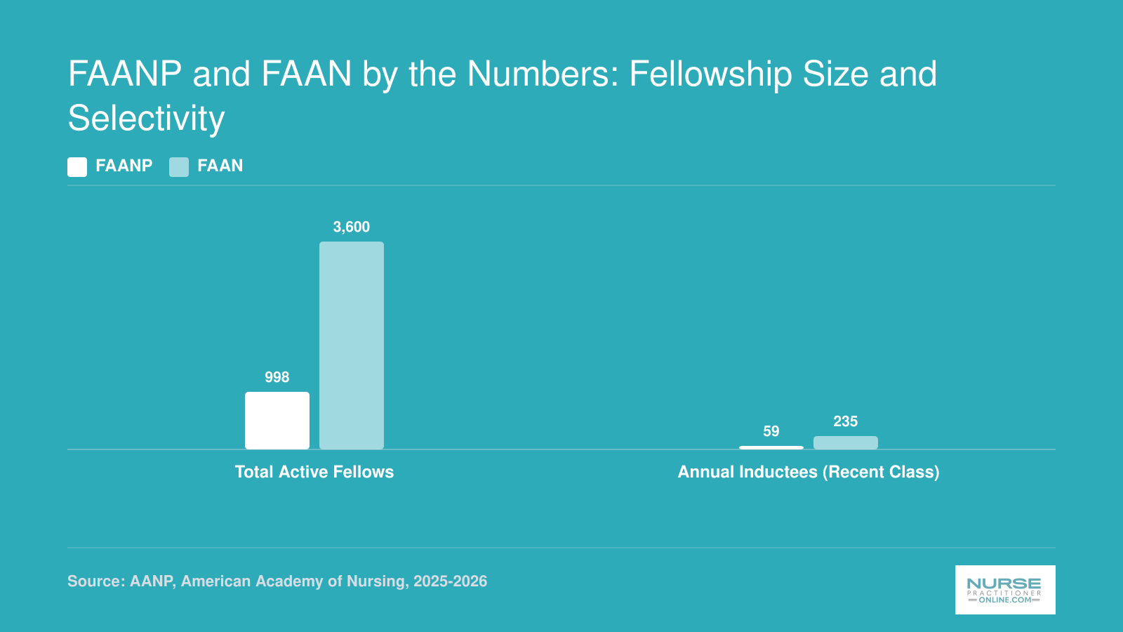Comparison of FAANP and FAAN fellowship size: approximately 998 vs 3,600 active fellows, and 59 vs 235 annual inductees as of 2025 to 2026