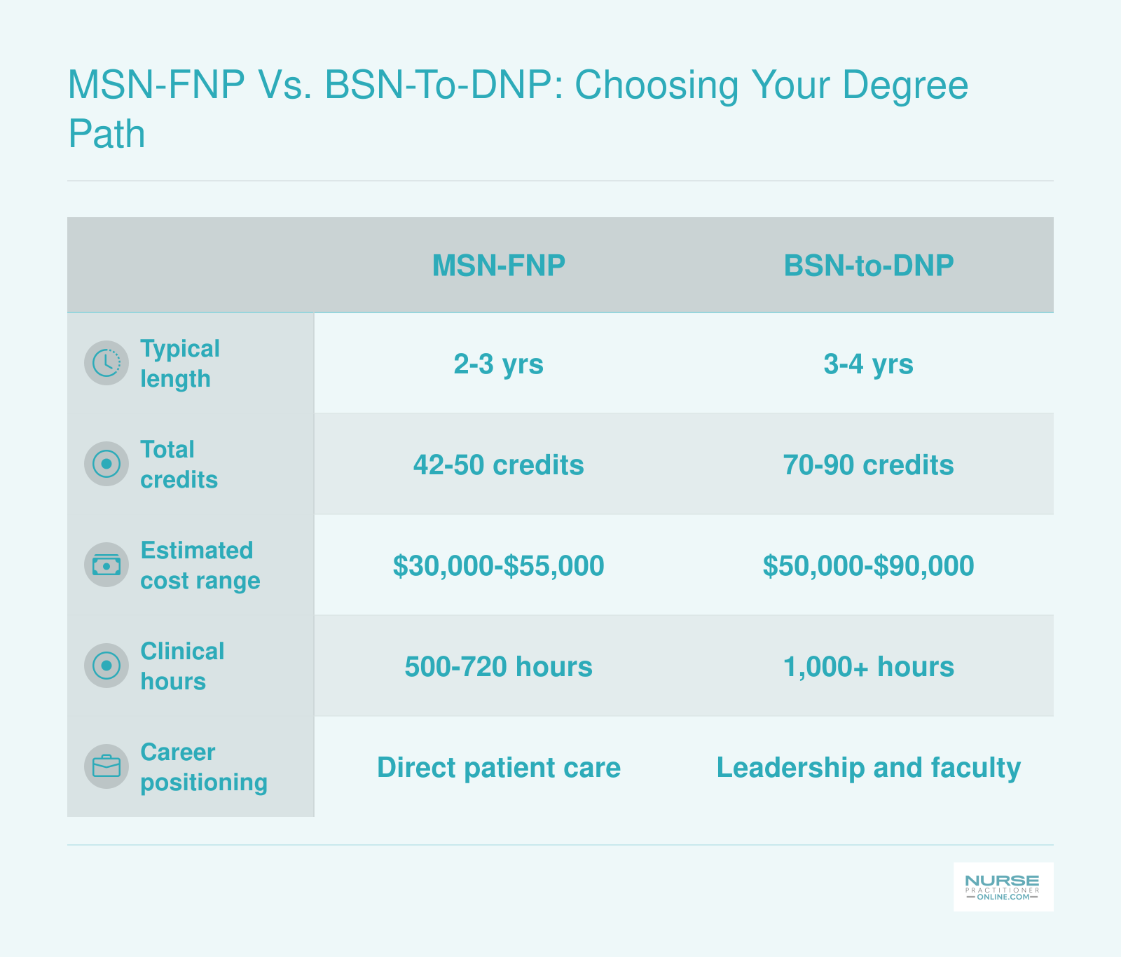 Side-by-side comparison of MSN-FNP and BSN-to-DNP programs across length, credits, cost, clinical hours, and career positioning