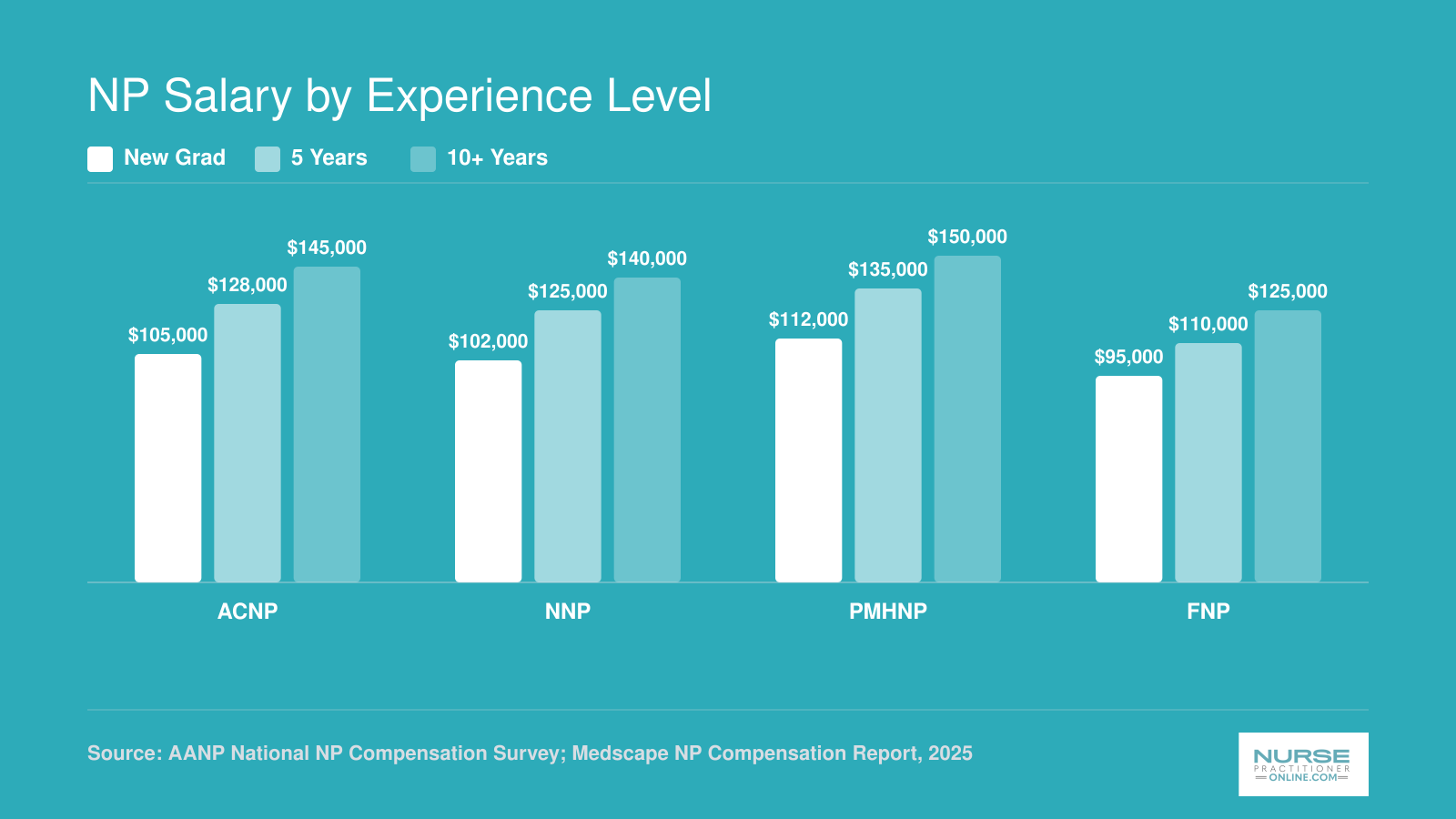 Grouped bar chart comparing NP salaries for ACNP, NNP, PMHNP, and FNP across new grad, five year, and ten plus year experience tiers