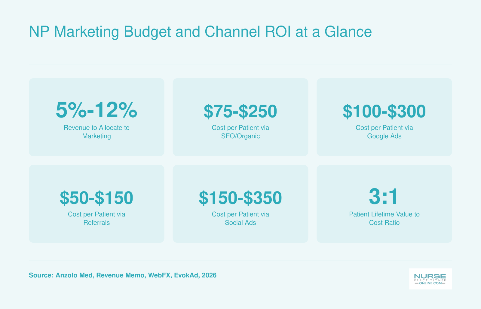 Six healthcare marketing benchmarks for NP practices in 2026, including recommended budget percentage, cost per patient by channel, and lifetime value ratio