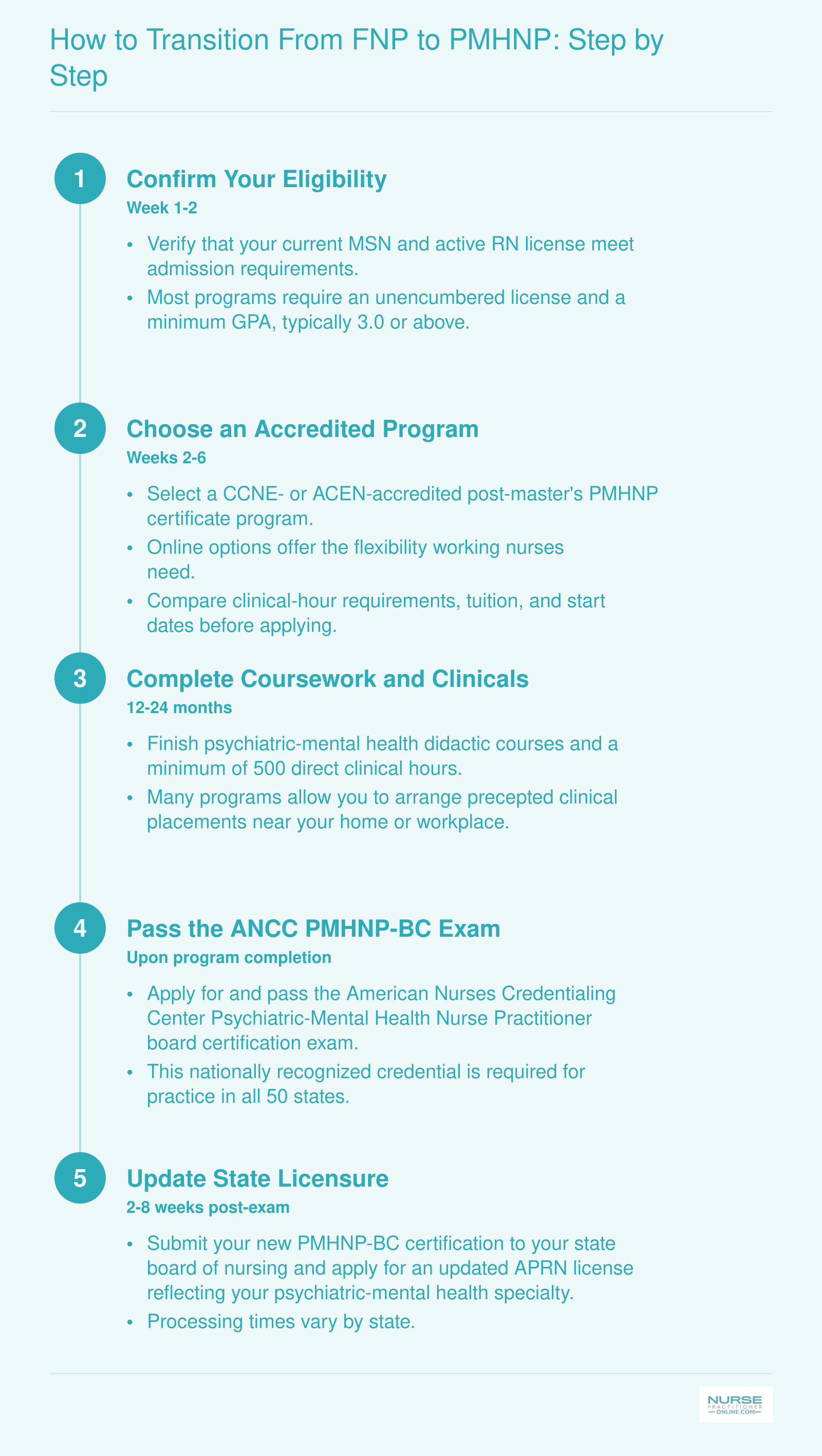 Five-step pathway from FNP to PMHNP certification covering eligibility, program selection, coursework, board exam, and licensure update