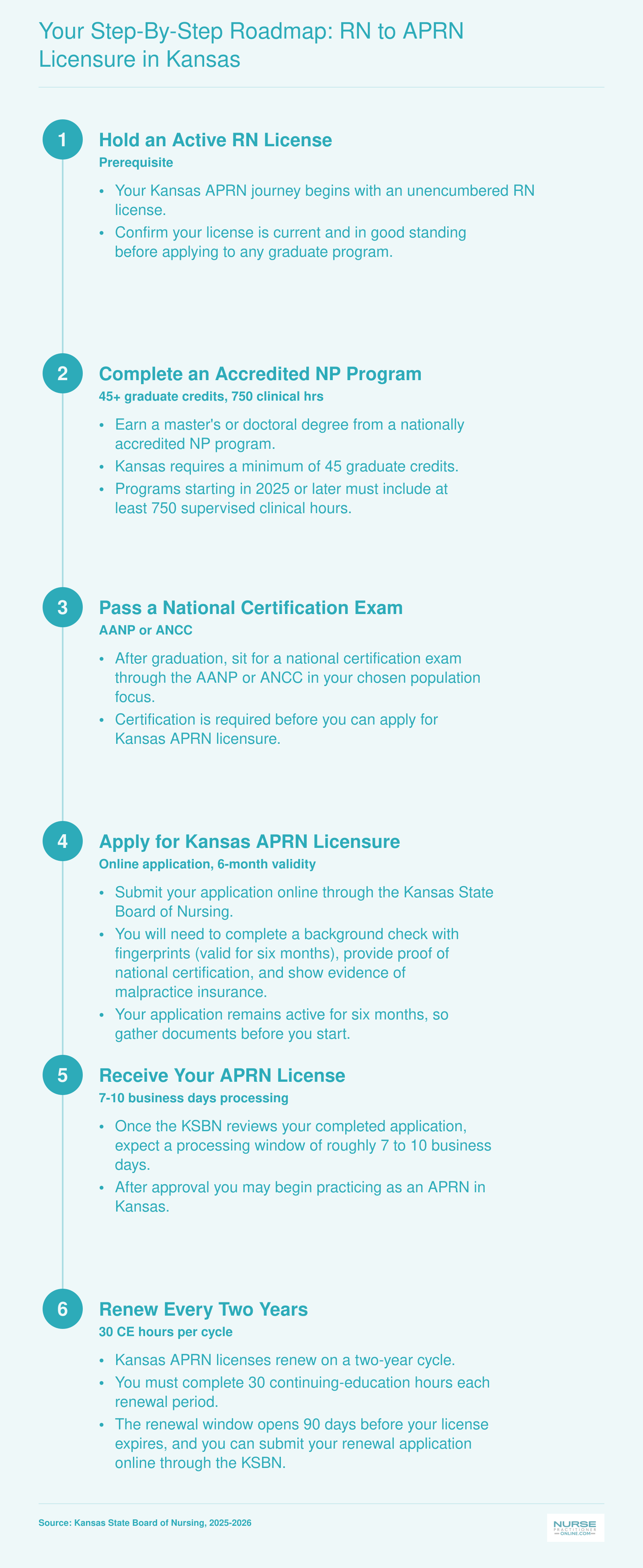 Six-step credentialing timeline from active RN license through biennial Kansas APRN renewal, including 45 graduate credits, national certification, and KSBN application