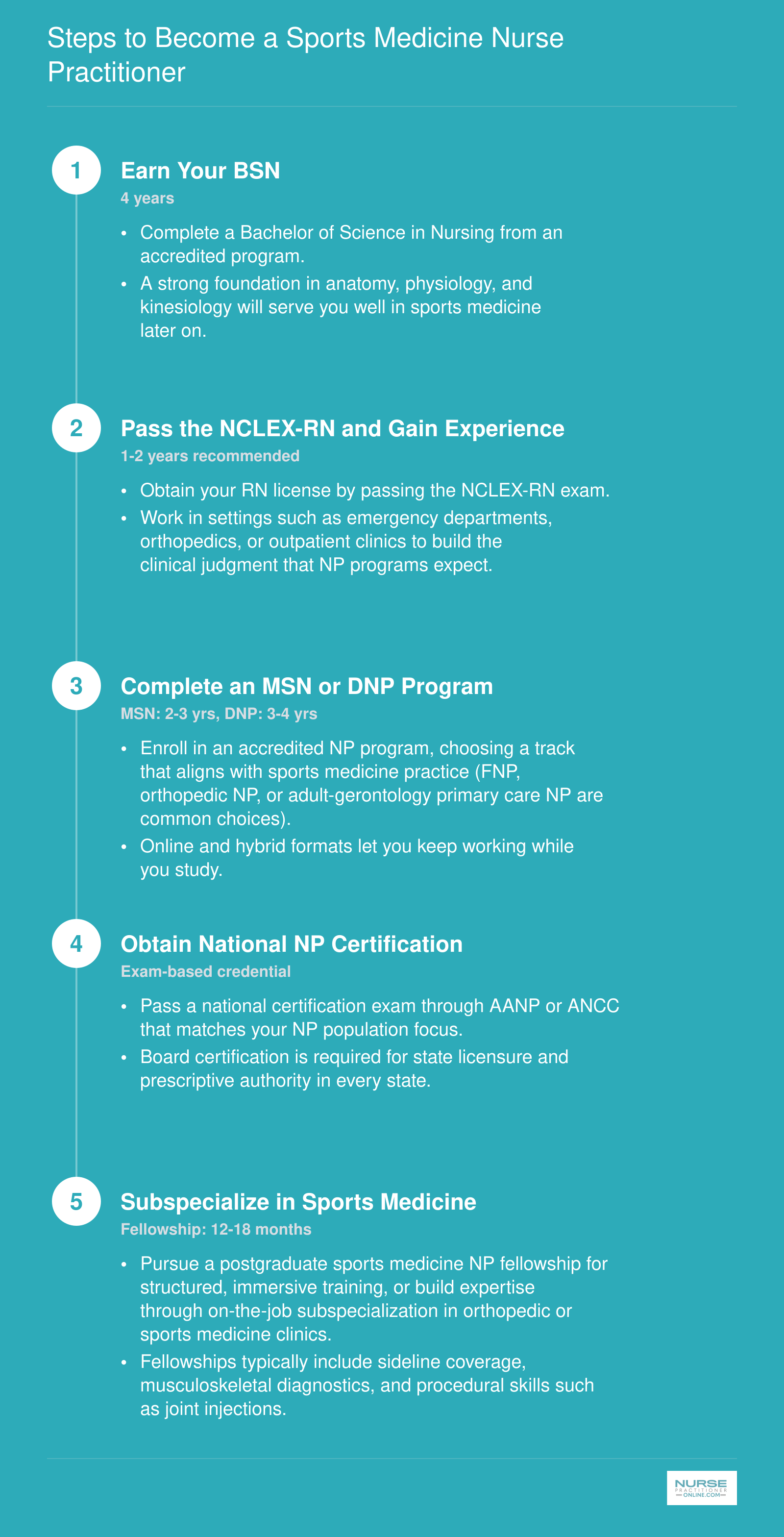 Five-step timeline from BSN through sports medicine subspecialization, spanning approximately 8 to 12 years total