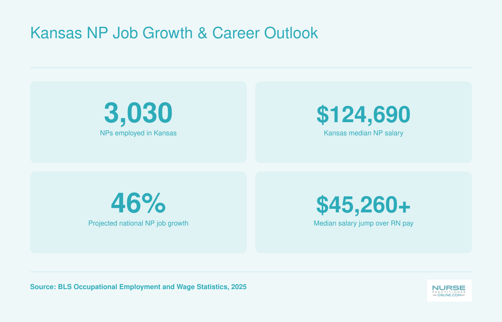 Kansas nurse practitioner employment of 3,030, median salary of $124,690, 46 percent projected national job growth, and over $45,000 salary increase compared to RN pay