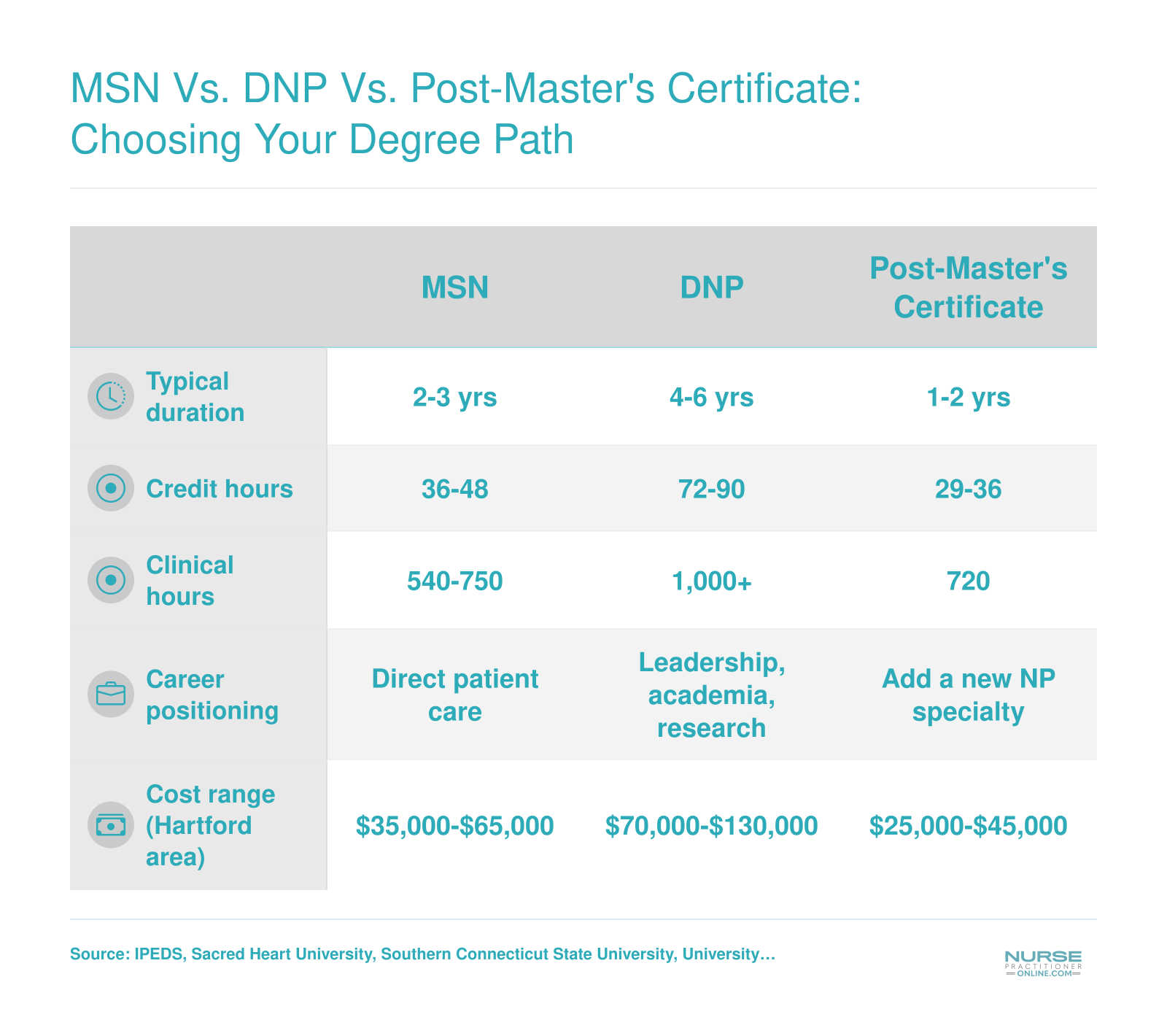 Side-by-side comparison of MSN, DNP, and post-master's certificate NP pathways showing duration, credits, clinical hours, career focus, and cost ranges at Connecticut programs