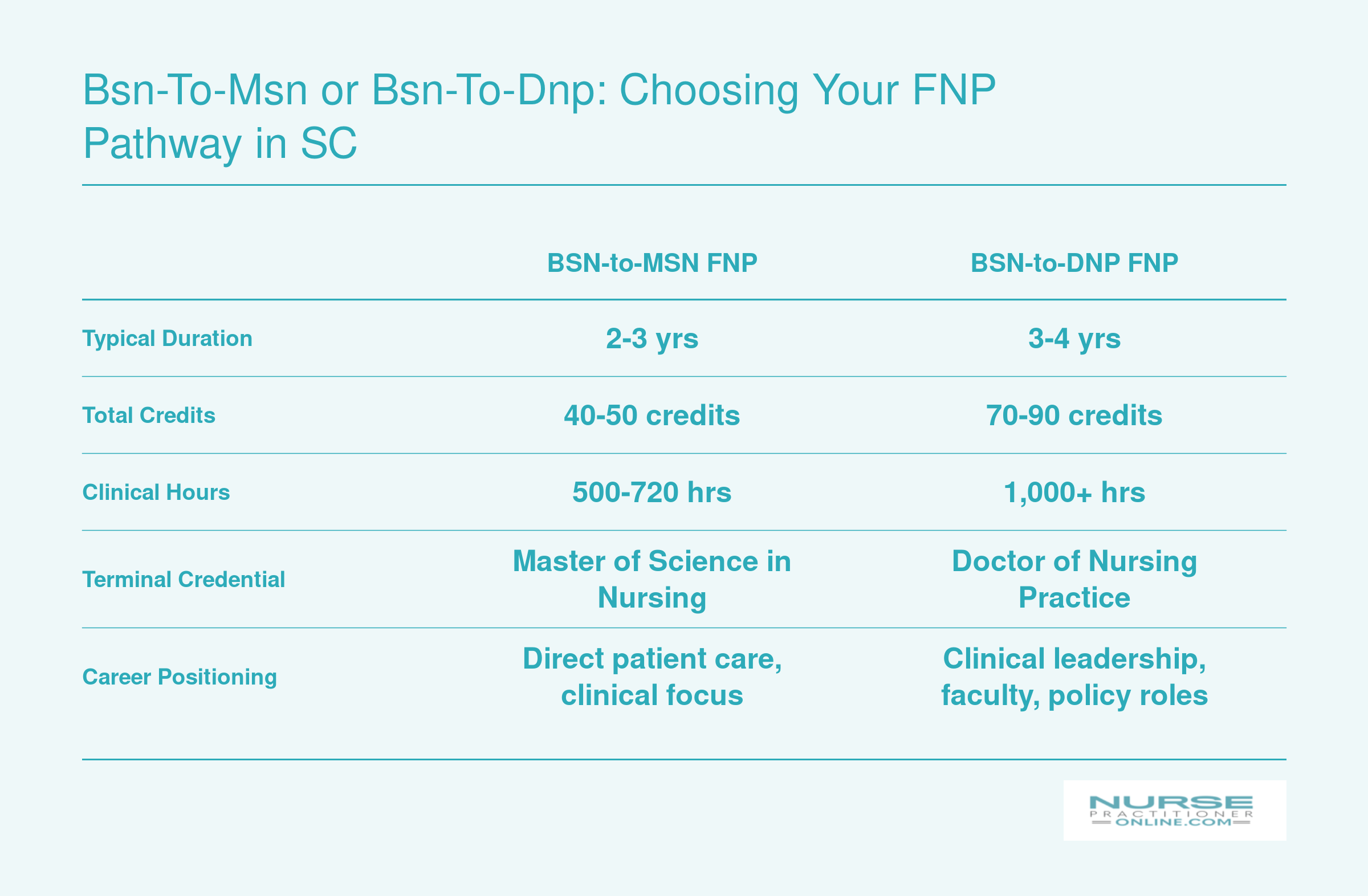 Side-by-side comparison of BSN-to-MSN and BSN-to-DNP FNP pathways across duration, credits, clinical hours, credential, and career positioning