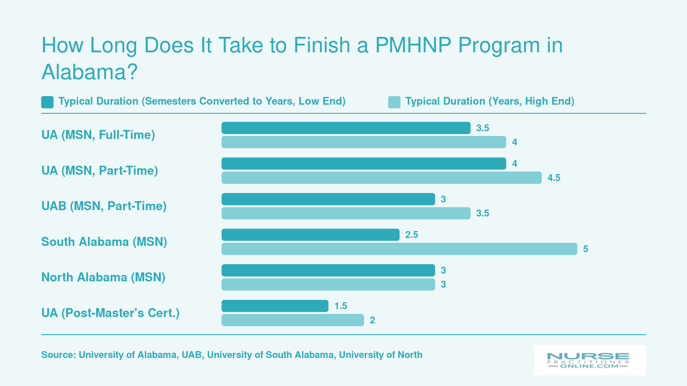 PMHNP program durations at Alabama schools ranging from roughly 1.5 years for a post-master's certificate to up to 4.5 years for part-time MSN tracks