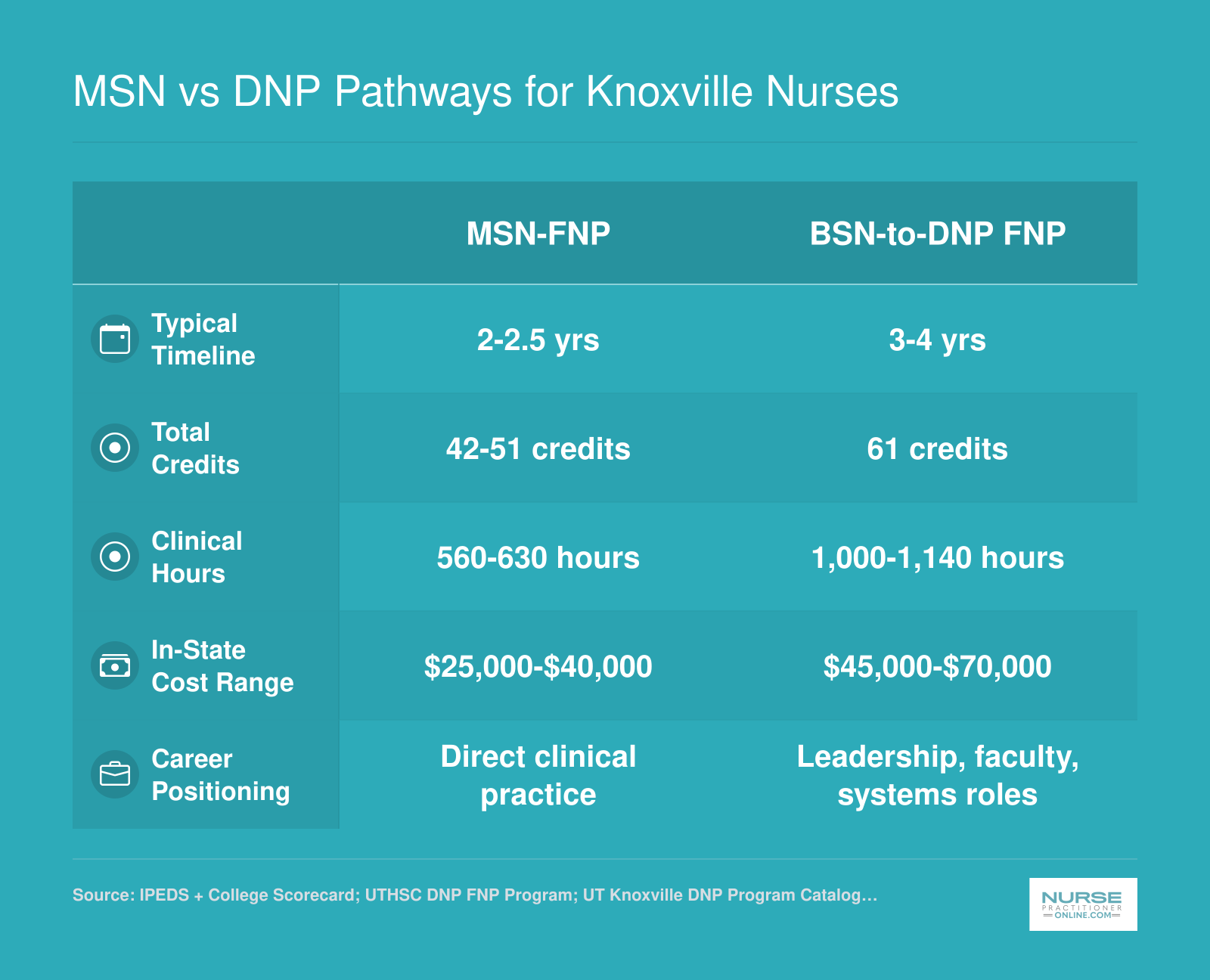 Side-by-side comparison of MSN-FNP and BSN-to-DNP FNP programs across timeline, credits, clinical hours, cost, and career positioning in Tennessee