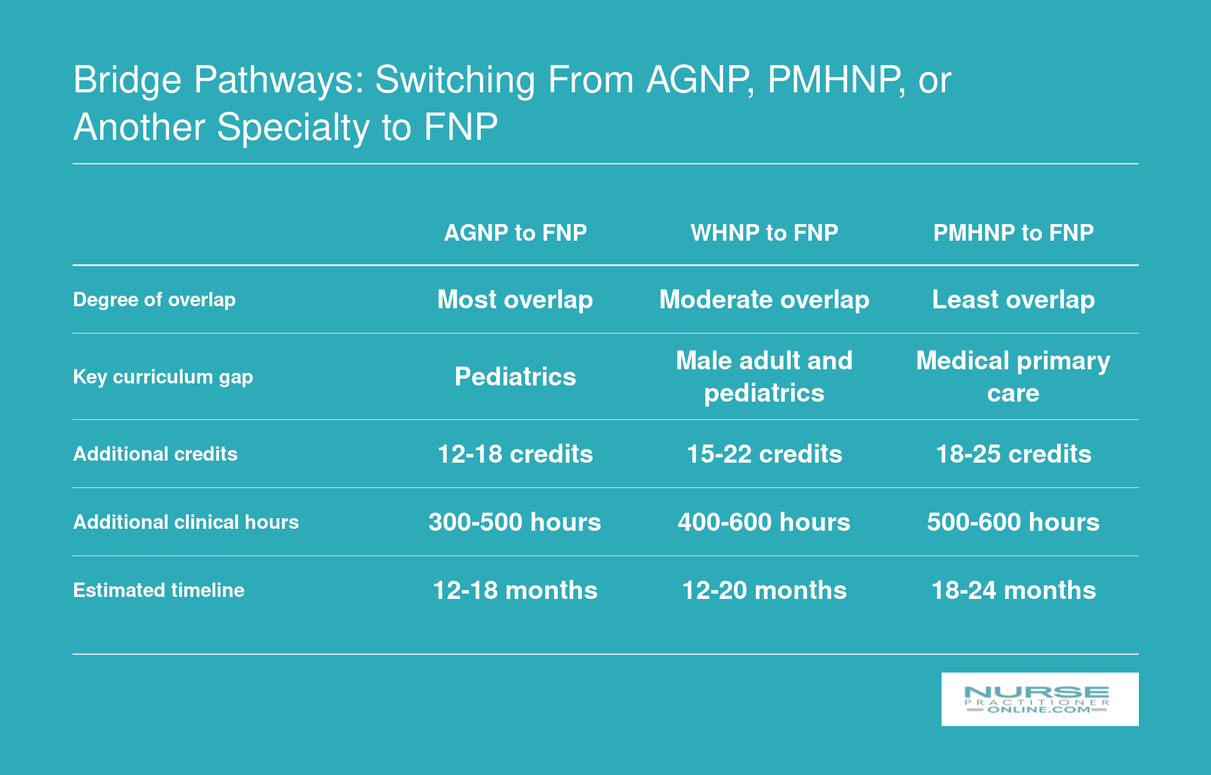 Side-by-side comparison of AGNP, WHNP, and PMHNP bridge pathways to FNP showing credits, clinical hours, and timeline