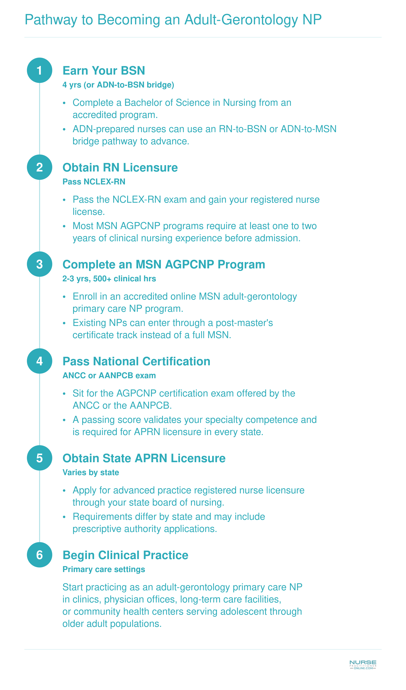 Six-step pathway from BSN through RN licensure, MSN AGPCNP program, national certification, state APRN licensure, to clinical practice