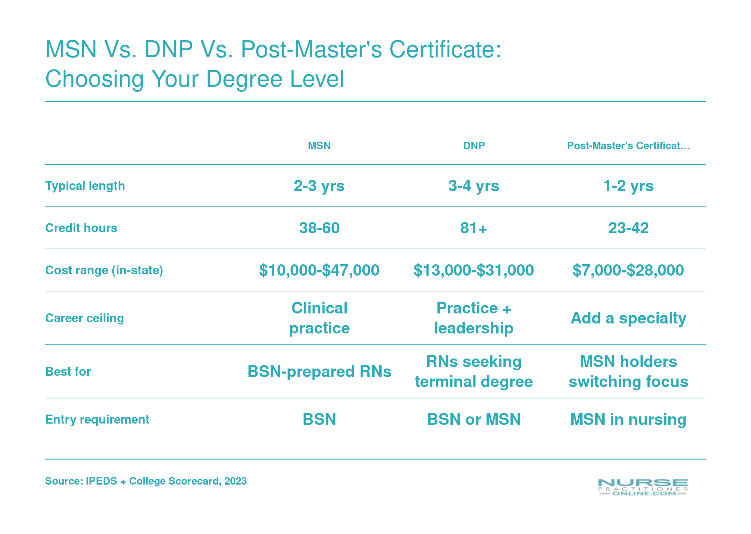 Comparison of MSN, DNP, and post-master's certificate NP pathways by length, cost, credits, and career fit for Florida nurses