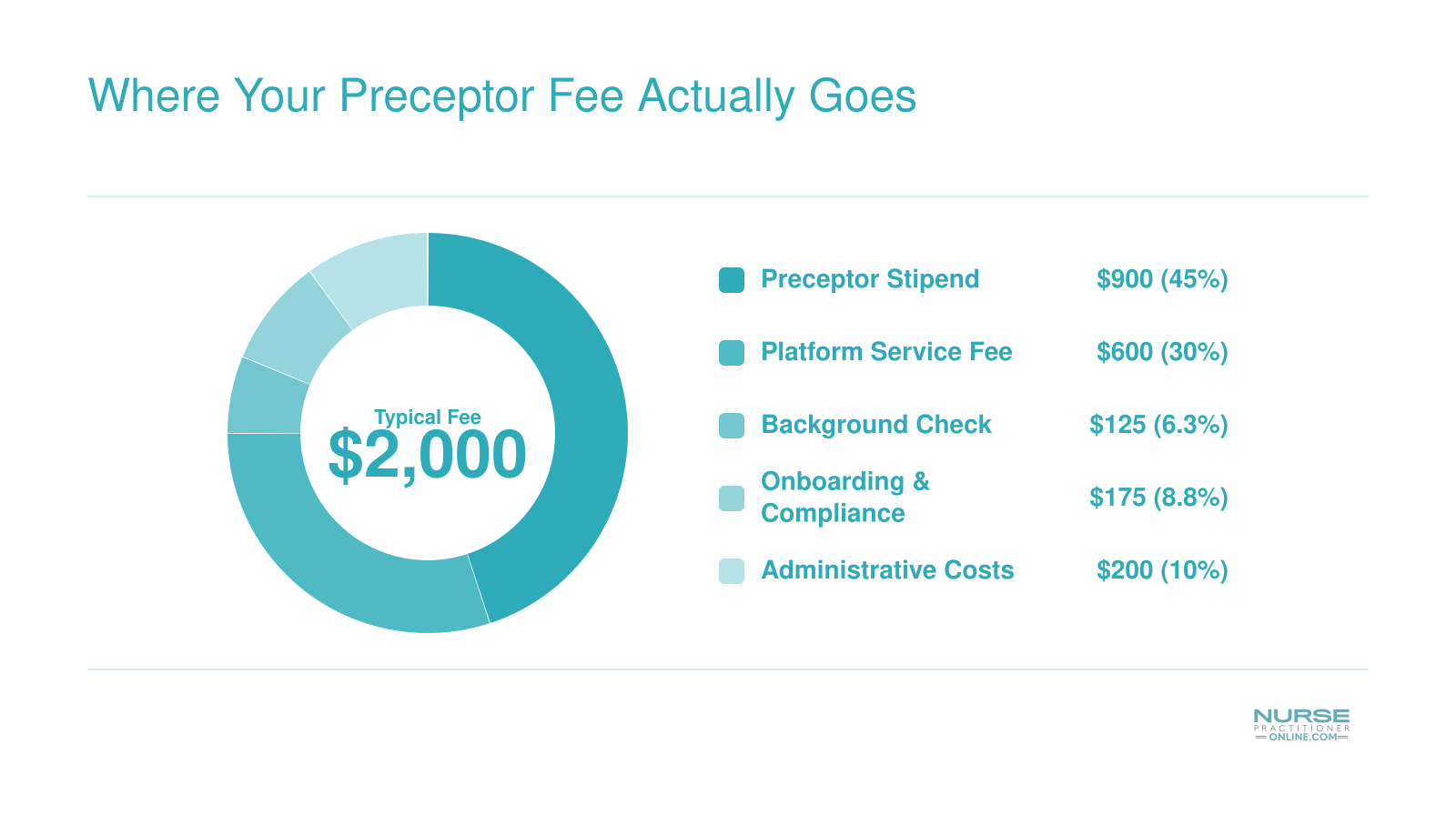 Typical $2,000 NP preceptor placement fee split across preceptor stipend, platform fee, background check, onboarding, and admin costs