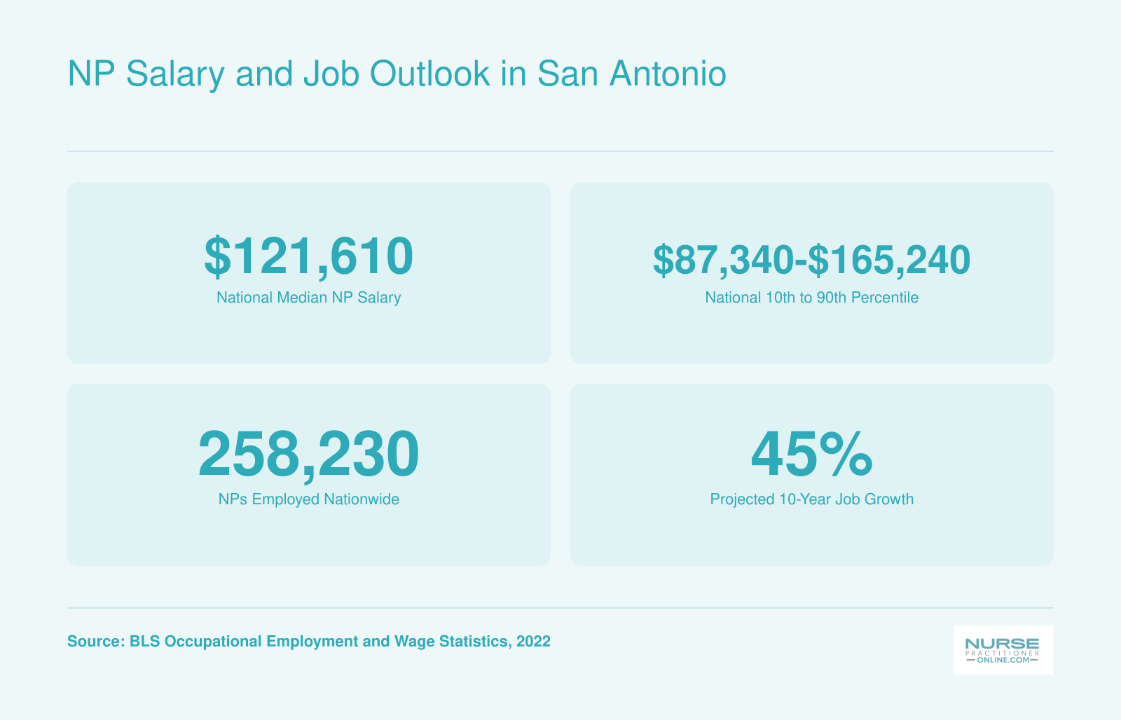 National nurse practitioner median salary of $121,610 and 45 percent projected job growth as of 2022, per BLS
