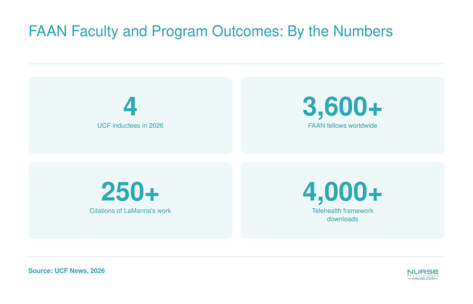 Four statistics: UCF had the most inductees among Florida universities in 2026 American Academy of Nursing Fellows, over 3,600 fellows worldwide, Jacqueline LaManna's scholarly works cited more than 250 times, and telehealth education frameworks accessed over 4,000 times.