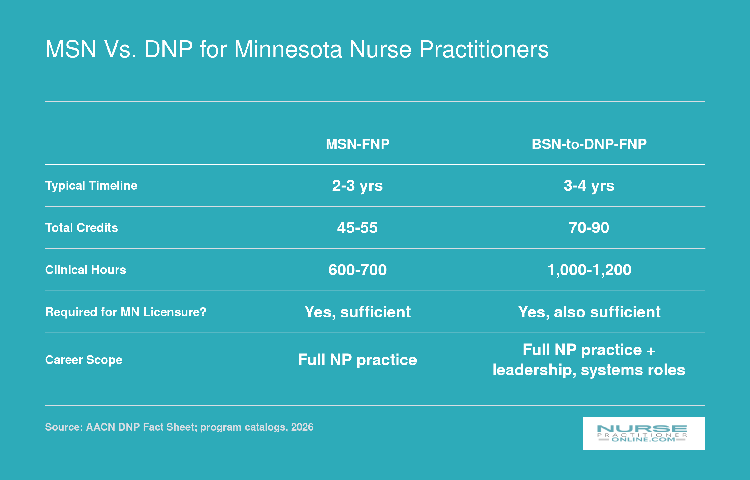 Side-by-side comparison of MSN-FNP and BSN-to-DNP-FNP pathways in Minnesota covering credits, clinical hours, and career scope in 2026