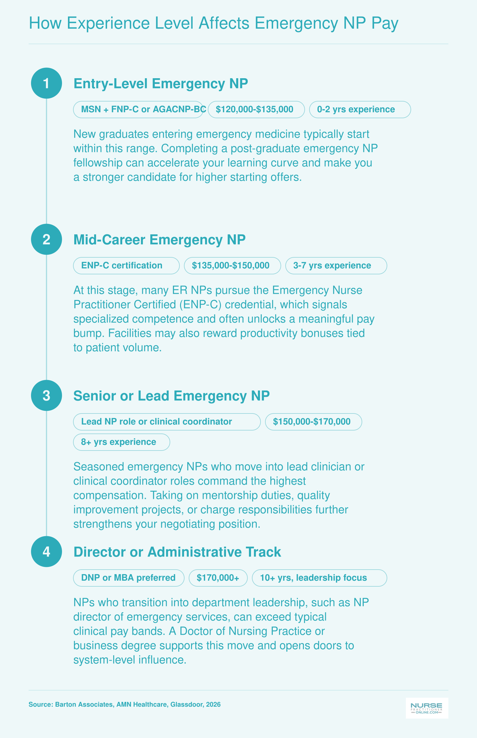 Emergency nurse practitioner salary progression from entry-level at $120,000 to senior or lead roles above $155,000 in 2026