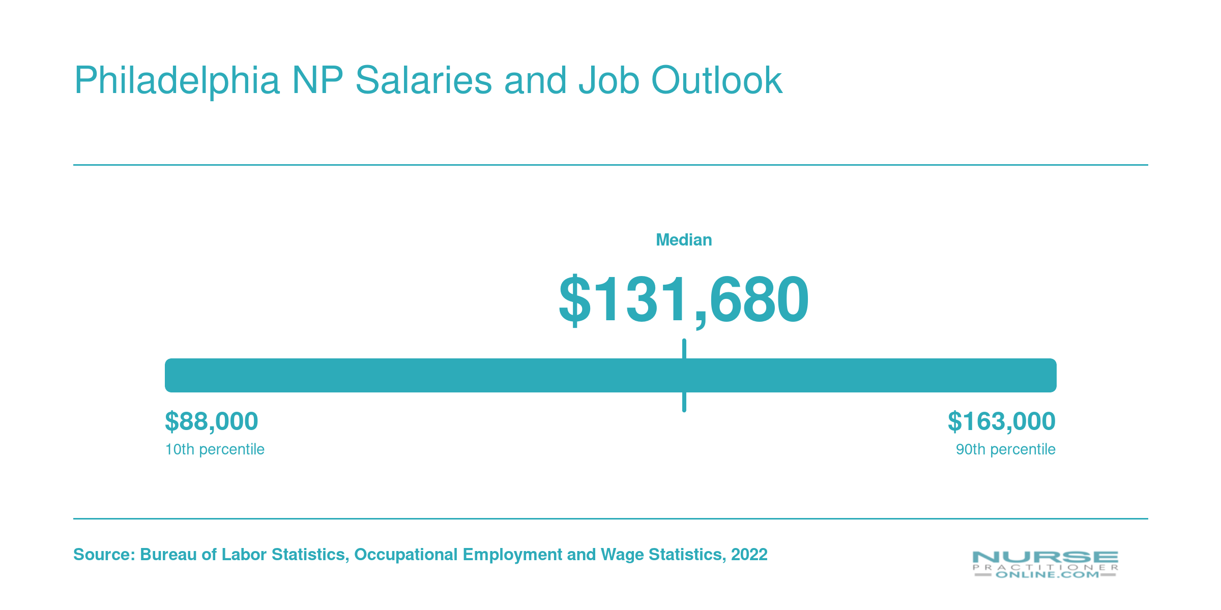 NP salary distribution in the Philadelphia metro area, median $131,680, based on BLS May 2022 data