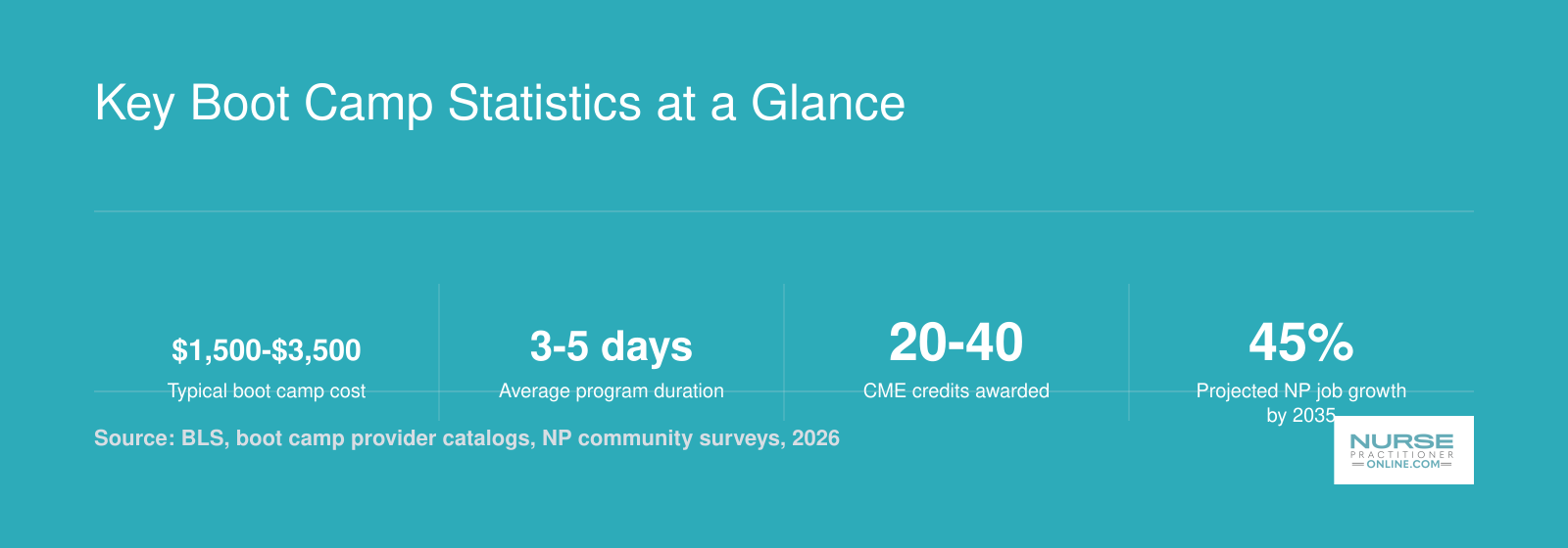 Six key urgent care NP boot camp statistics including cost range, duration, CME credits, job growth, confidence gains, and median salary as of 2026