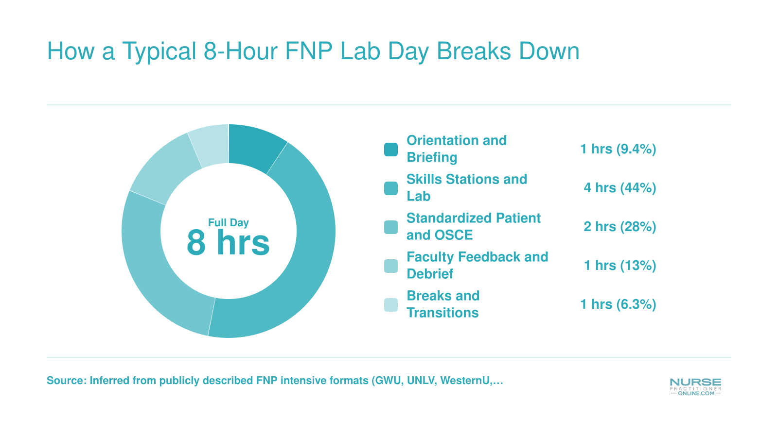 Approximate breakdown of an 8-hour FNP skills lab day into orientation, skills stations, standardized patient work, faculty feedback, and breaks