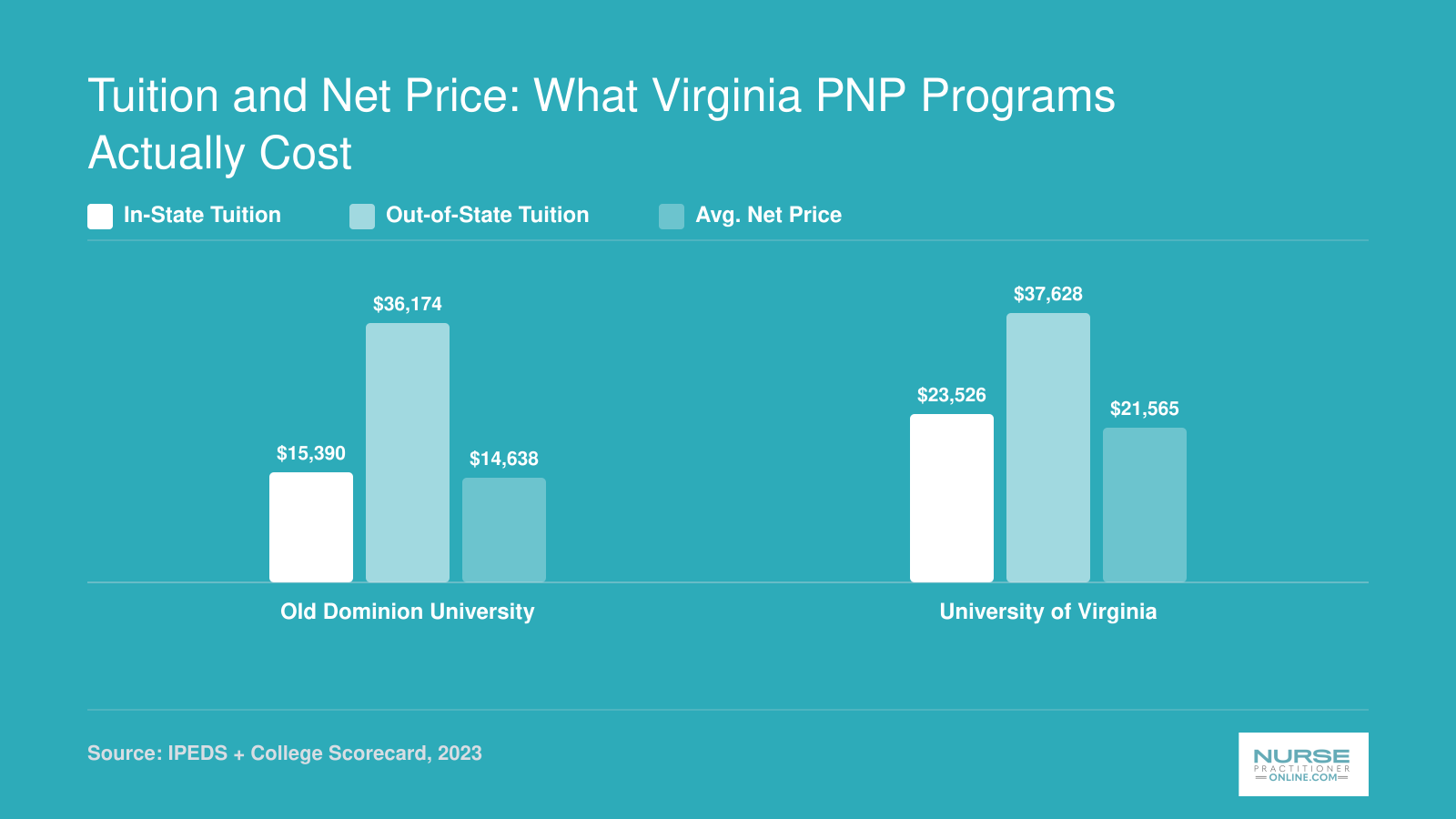 Comparison of in-state tuition, out-of-state tuition, and average net price at Old Dominion University and University of Virginia for 2023