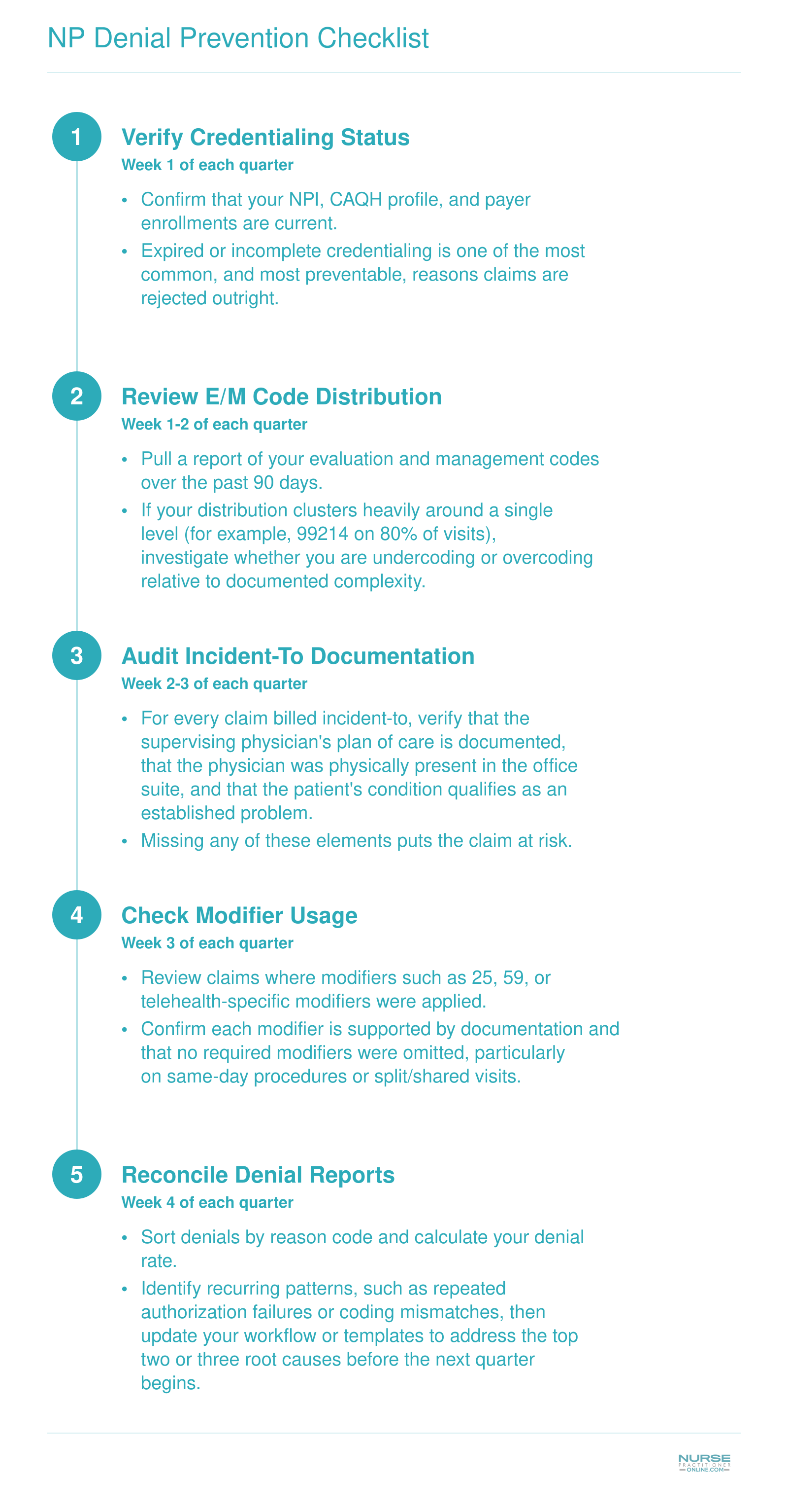 Five-step quarterly self-audit workflow for nurse practitioners covering credentialing, E/M distribution, incident-to documentation, modifier usage, and denial reconciliation