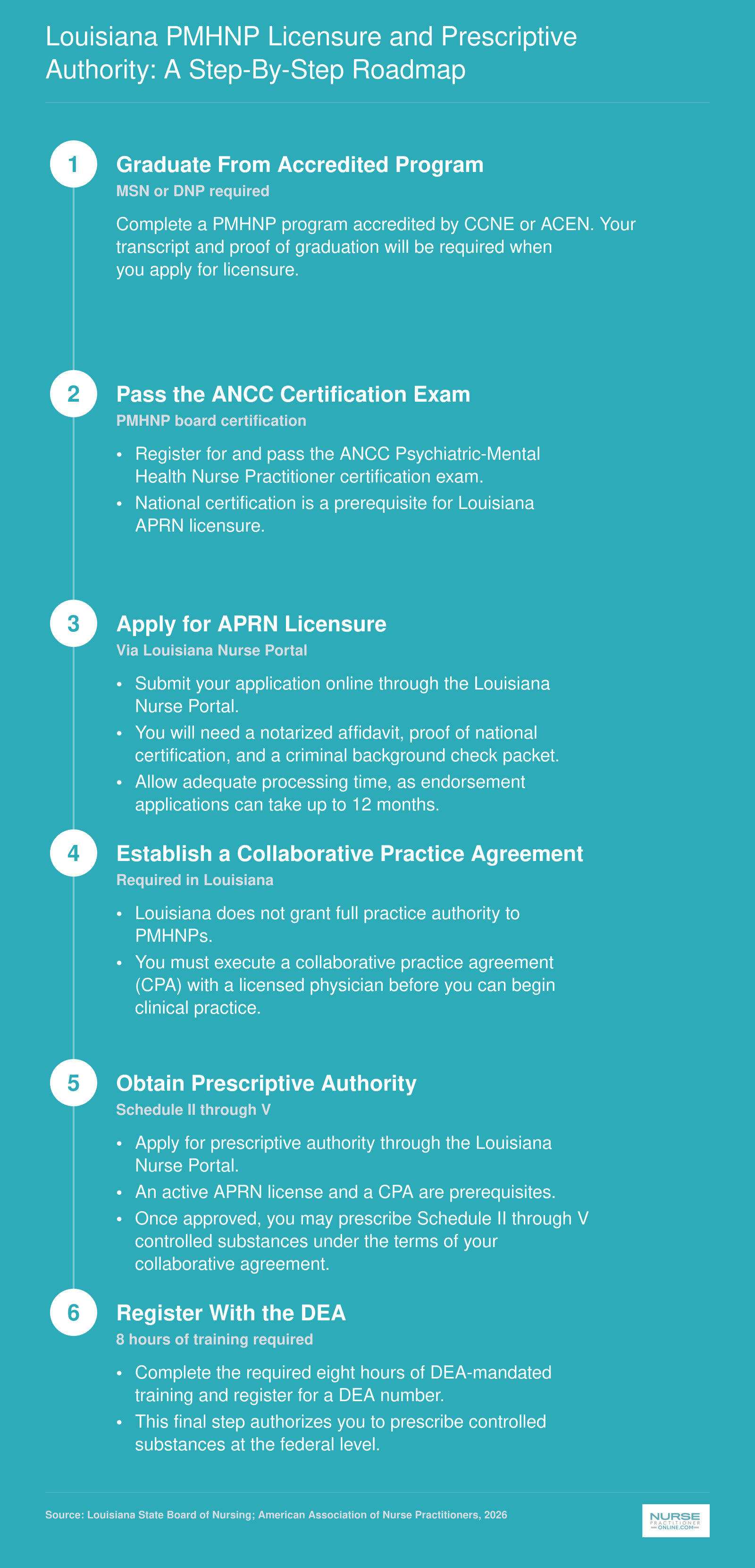 Six-step licensing sequence for PMHNPs in Louisiana, from program graduation through DEA registration for prescriptive authority
