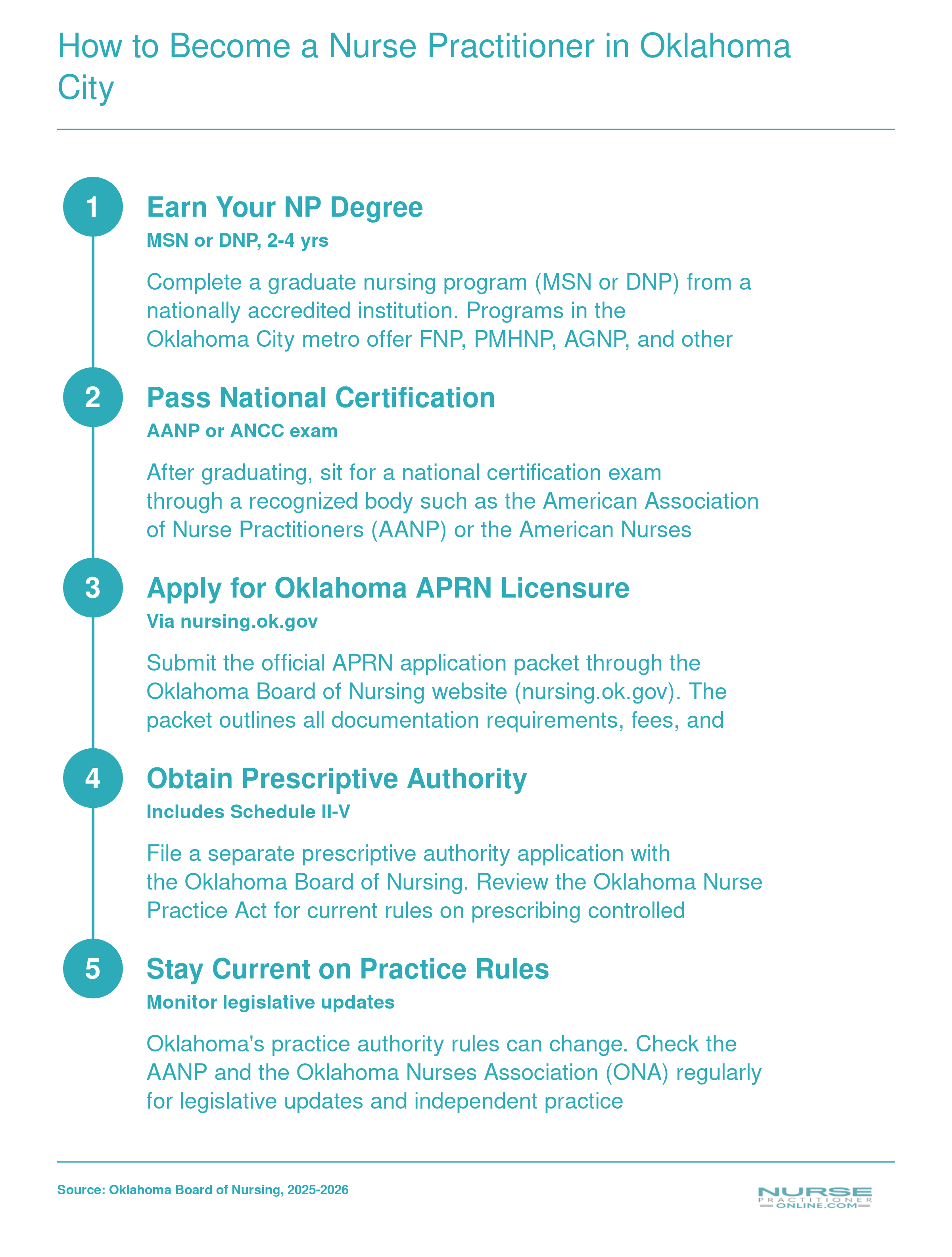 Five-step pathway from earning an NP degree through Oklahoma APRN licensure, prescriptive authority, and ongoing legislative monitoring